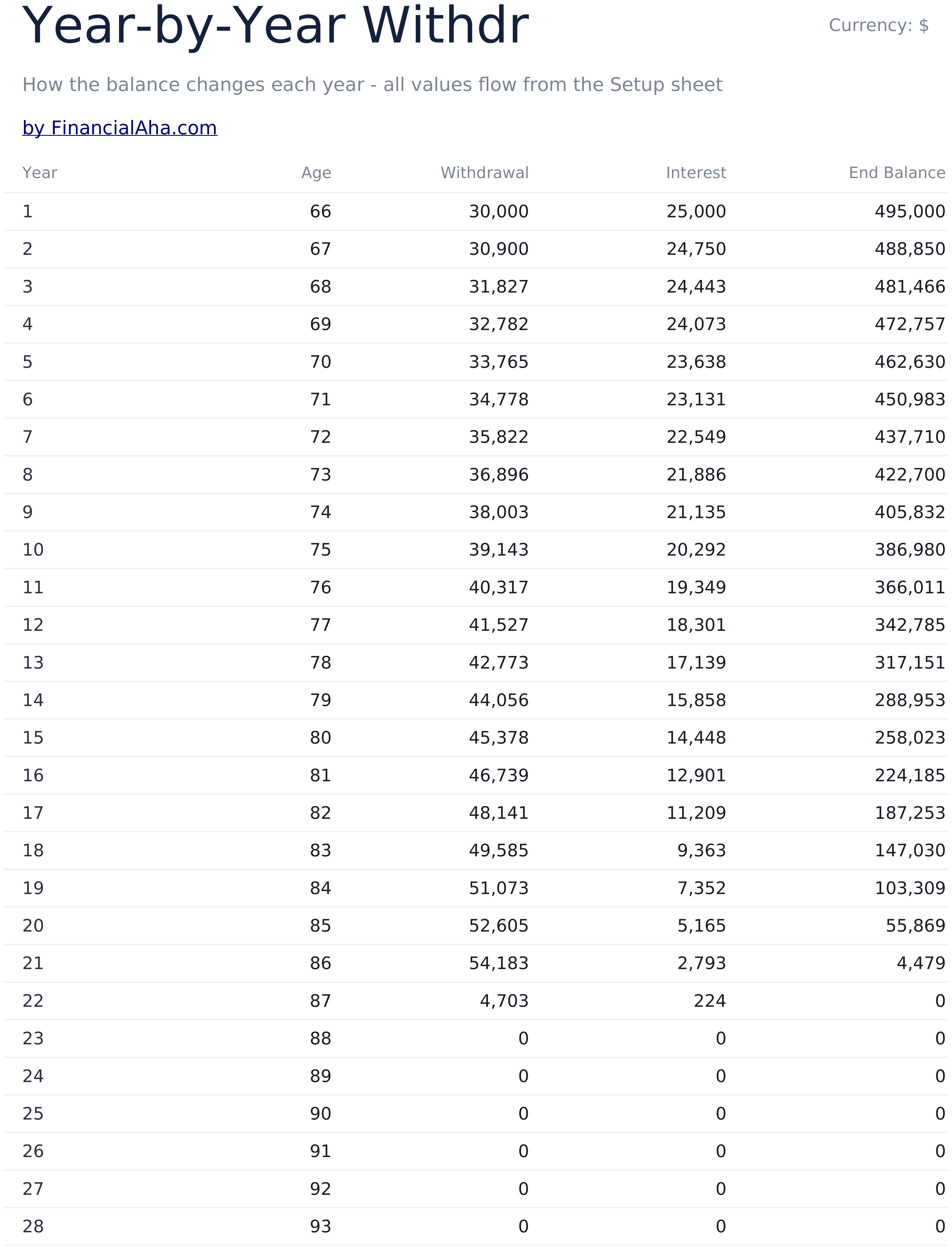 Savings Withdrawal Calculator - Withdrawal Schedule