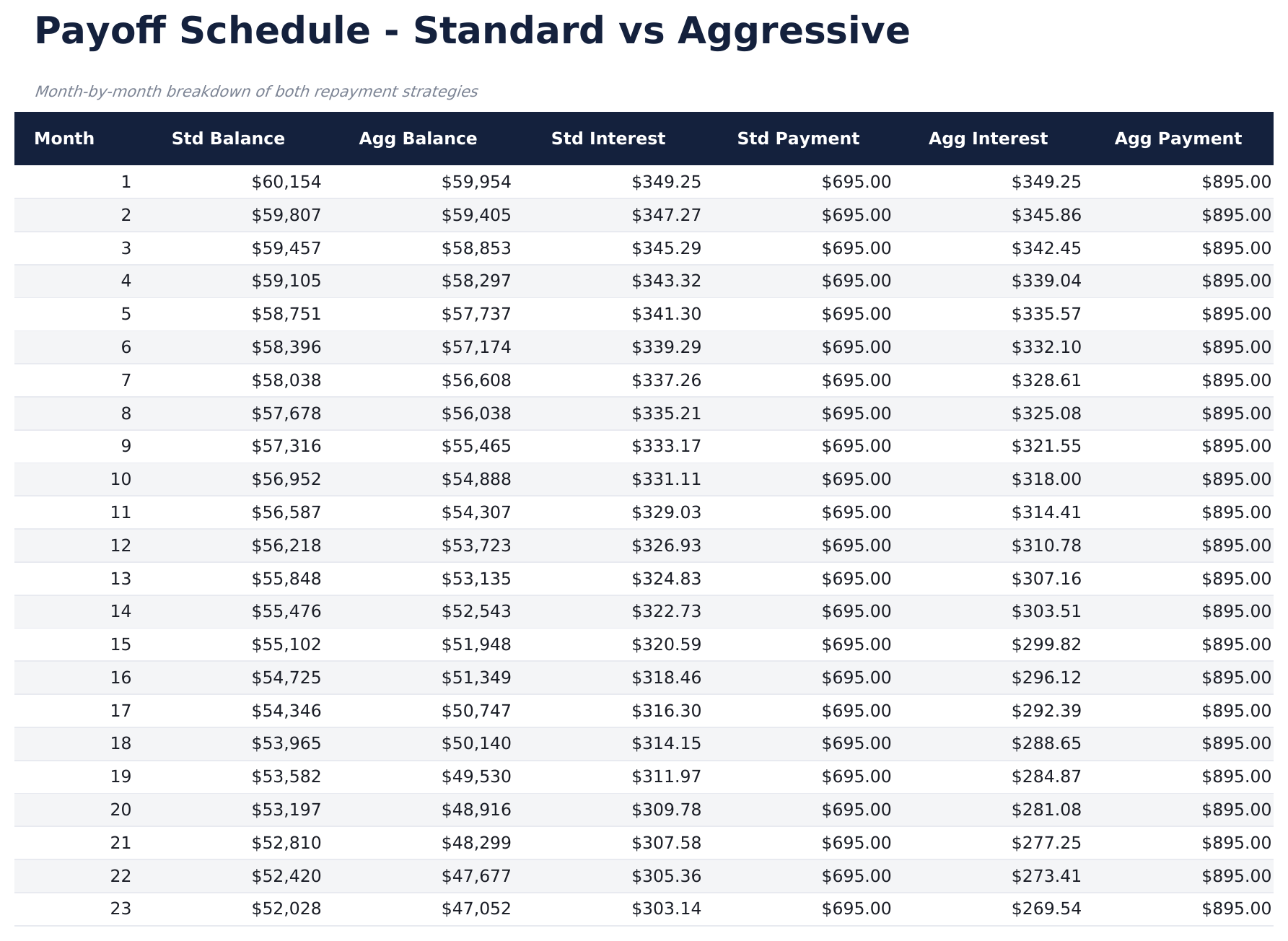 Student Loan Payoff - Payoff Schedule