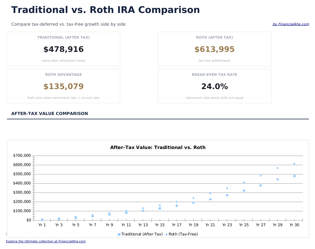 Traditional vs Roth Calculator - Dashboard