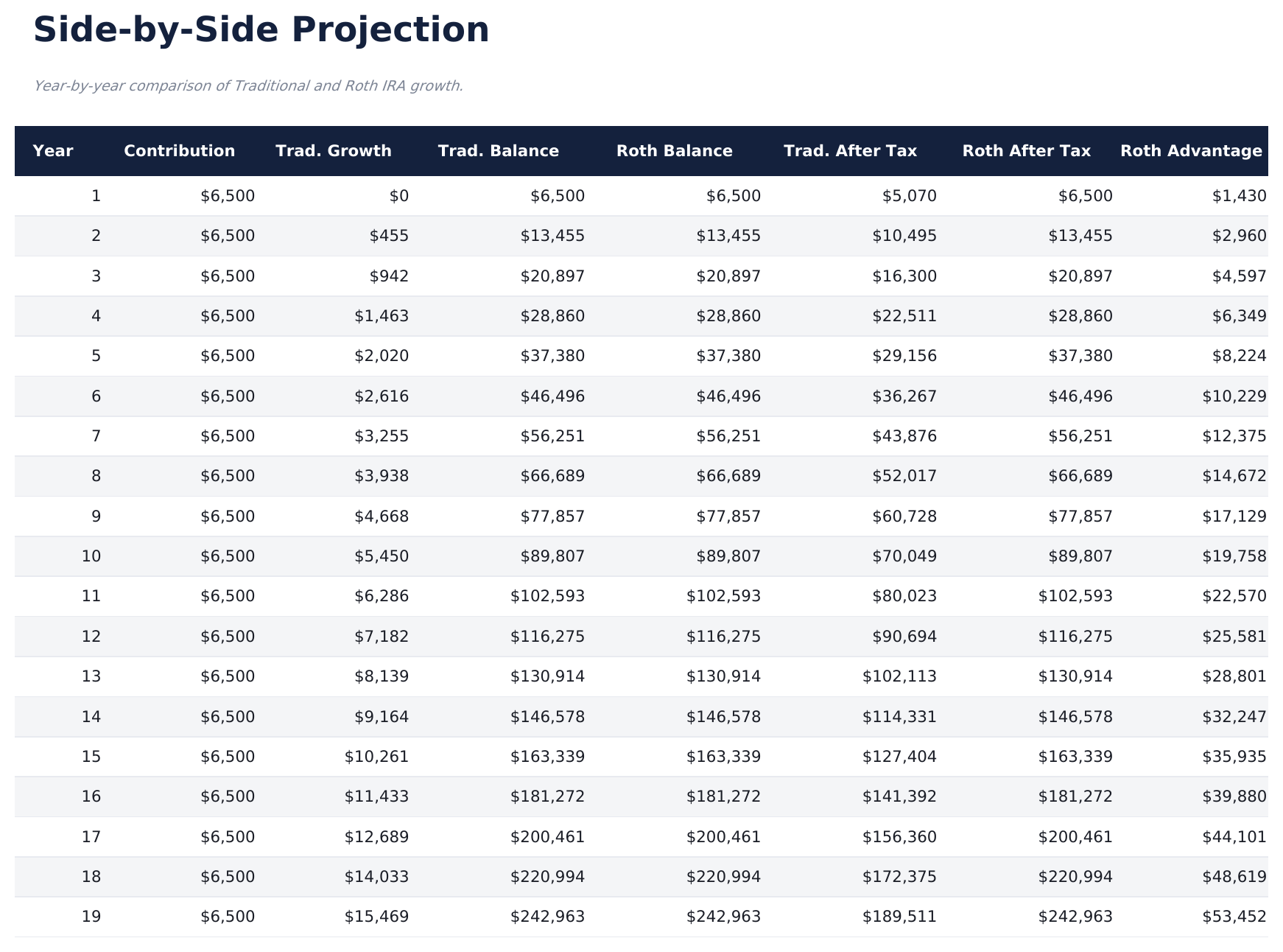 Traditional vs Roth Calculator - Projection Table