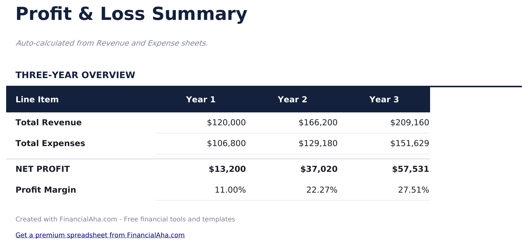 Business Plan Workbook - Profit  Amp  Loss