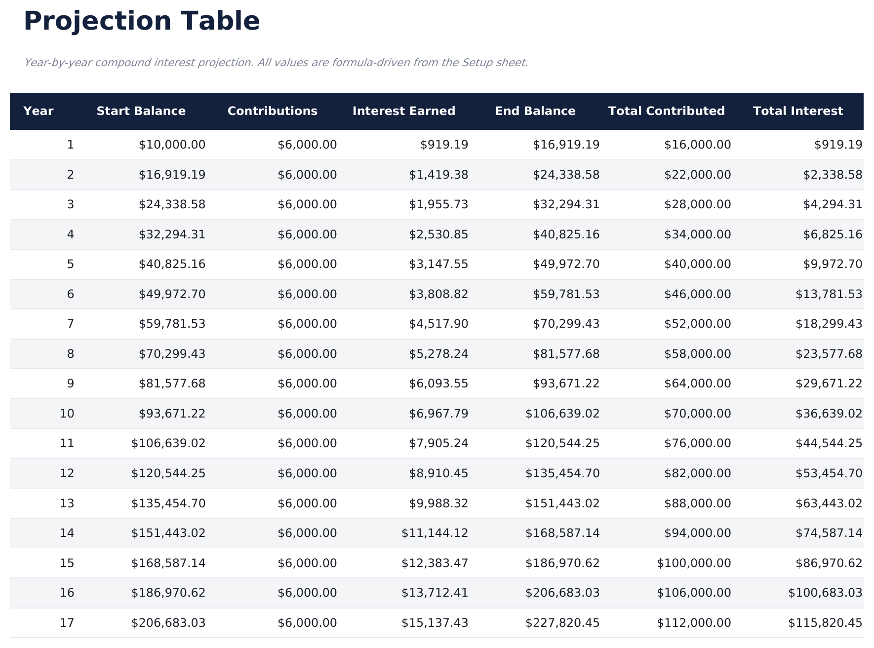 Compound Interest Calculator - Projection Table