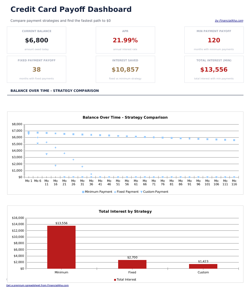 Credit Card Payoff - Dashboard