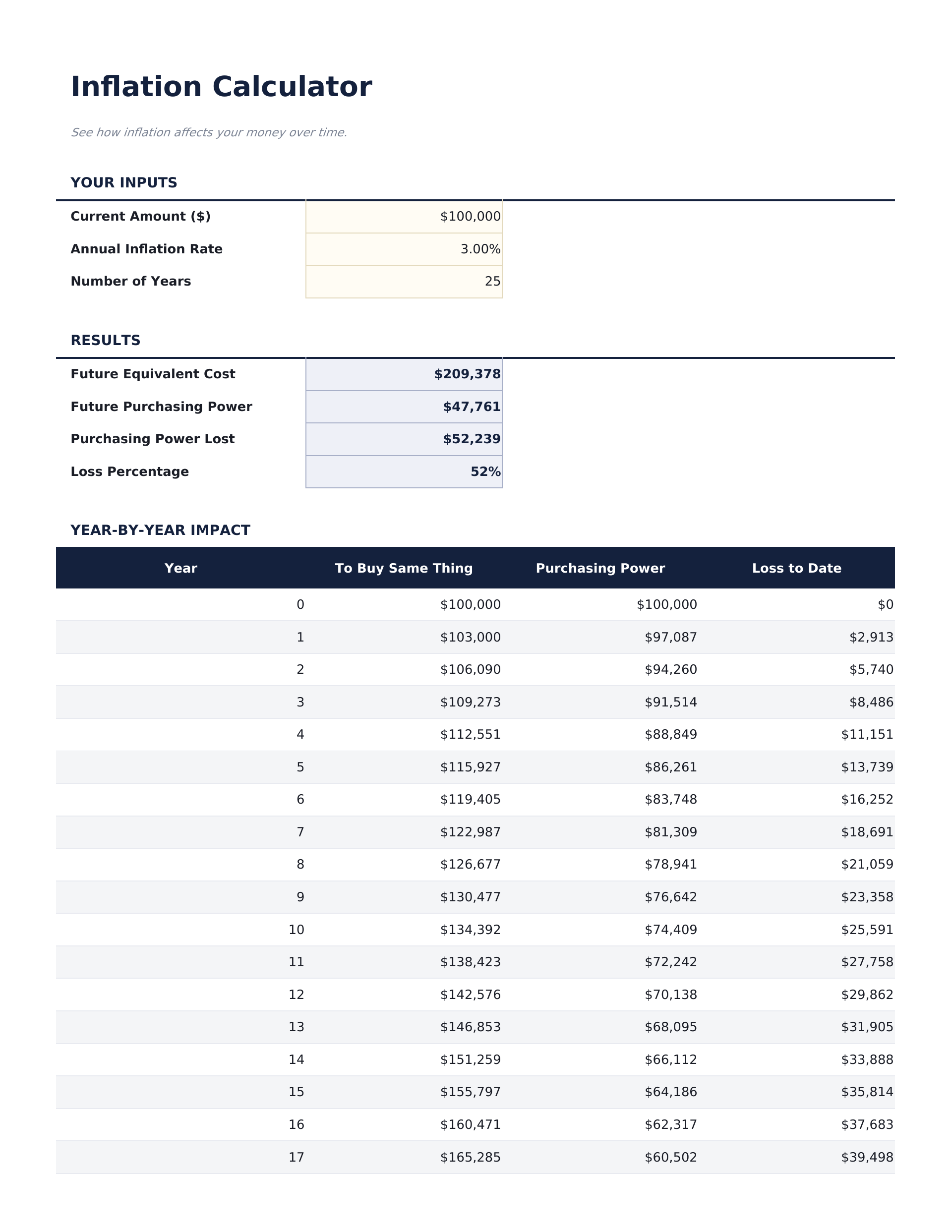 Inflation Calculator - Calculator