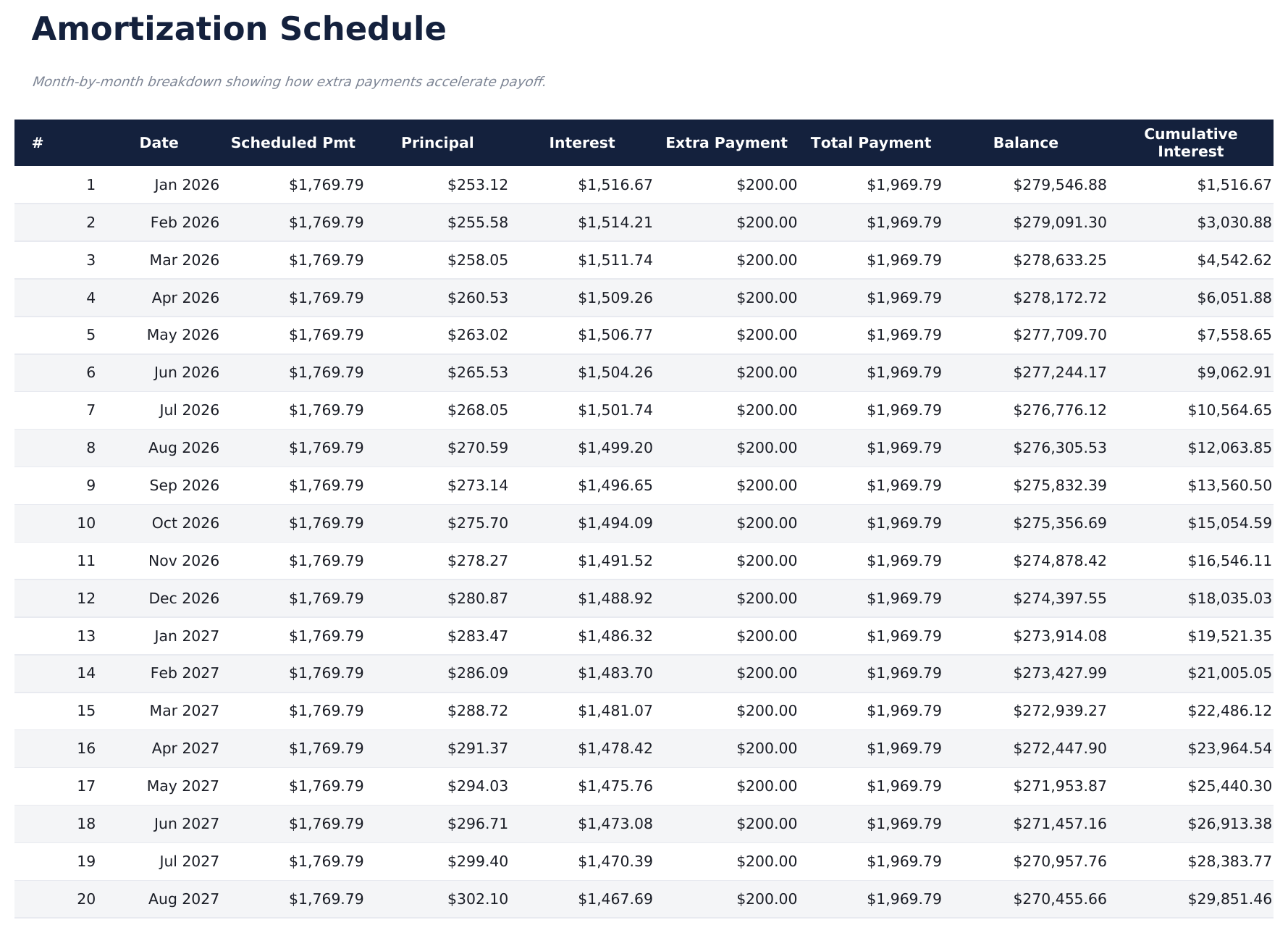 Mortgage Payoff Calculator - Amortization Schedule