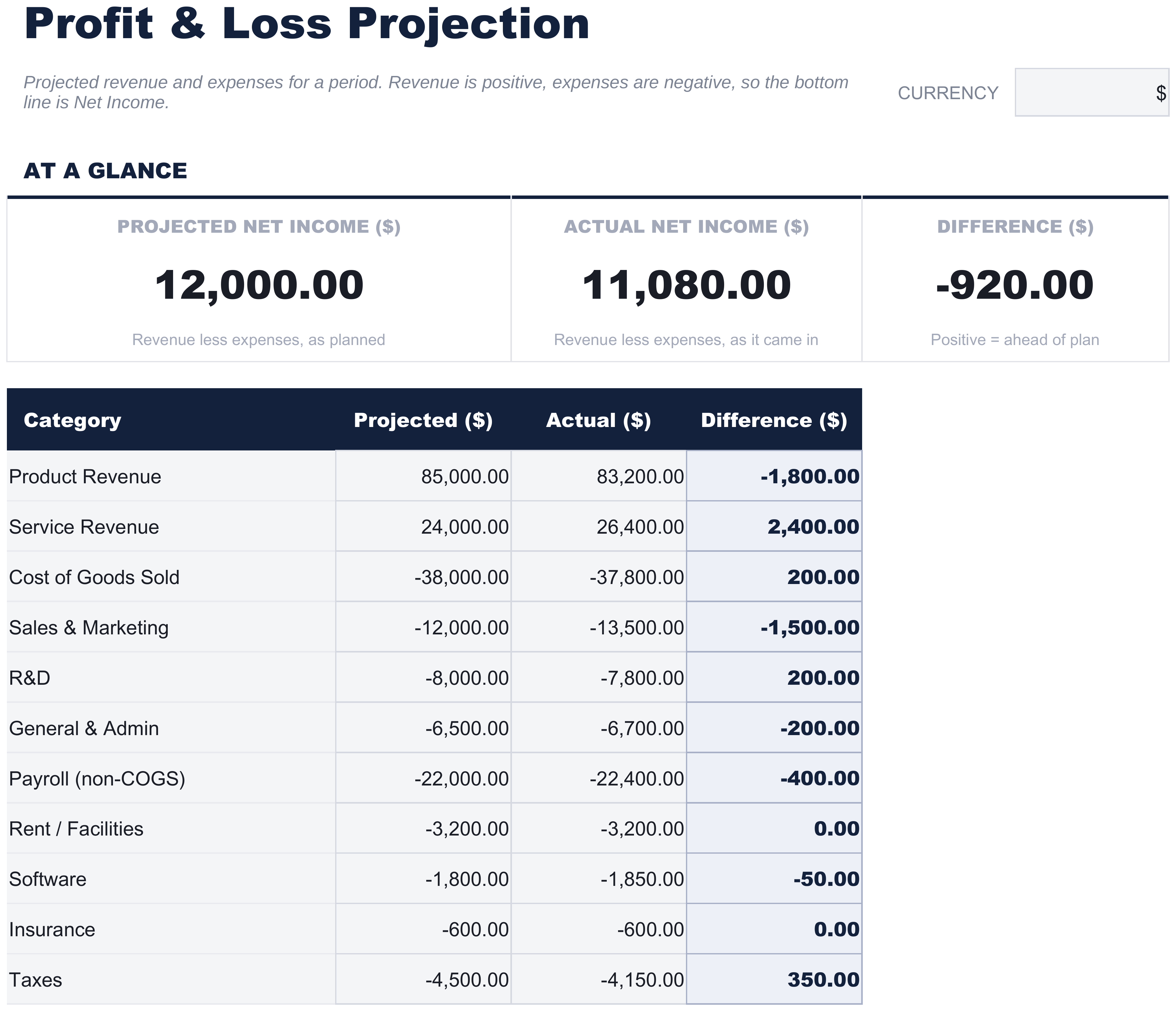 FinancialAha Profit & Loss Projection spreadsheet template - P&L sheet