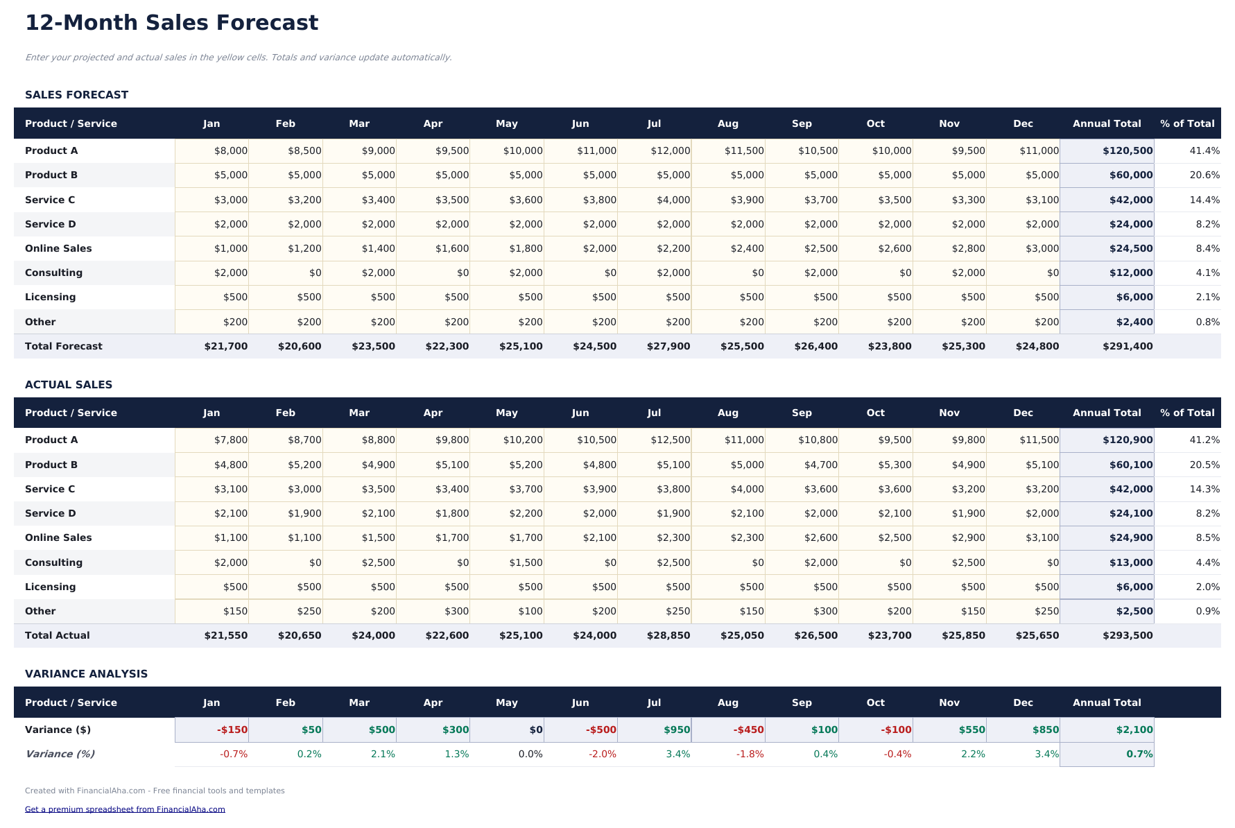 Sales Forecast - Sales Forecast