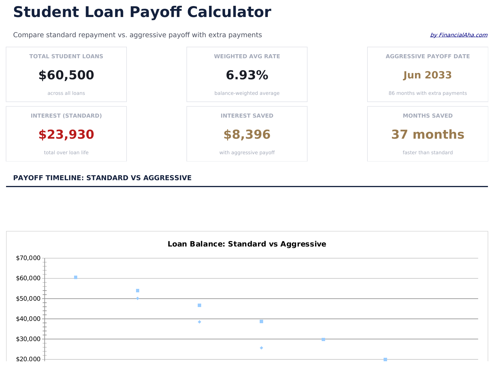 Student Loan Payoff - Dashboard