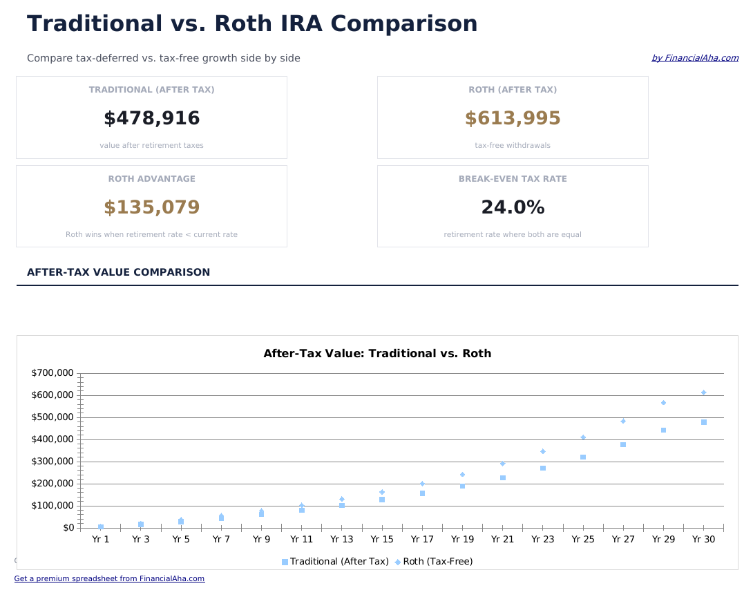 Traditional vs Roth Calculator - Dashboard