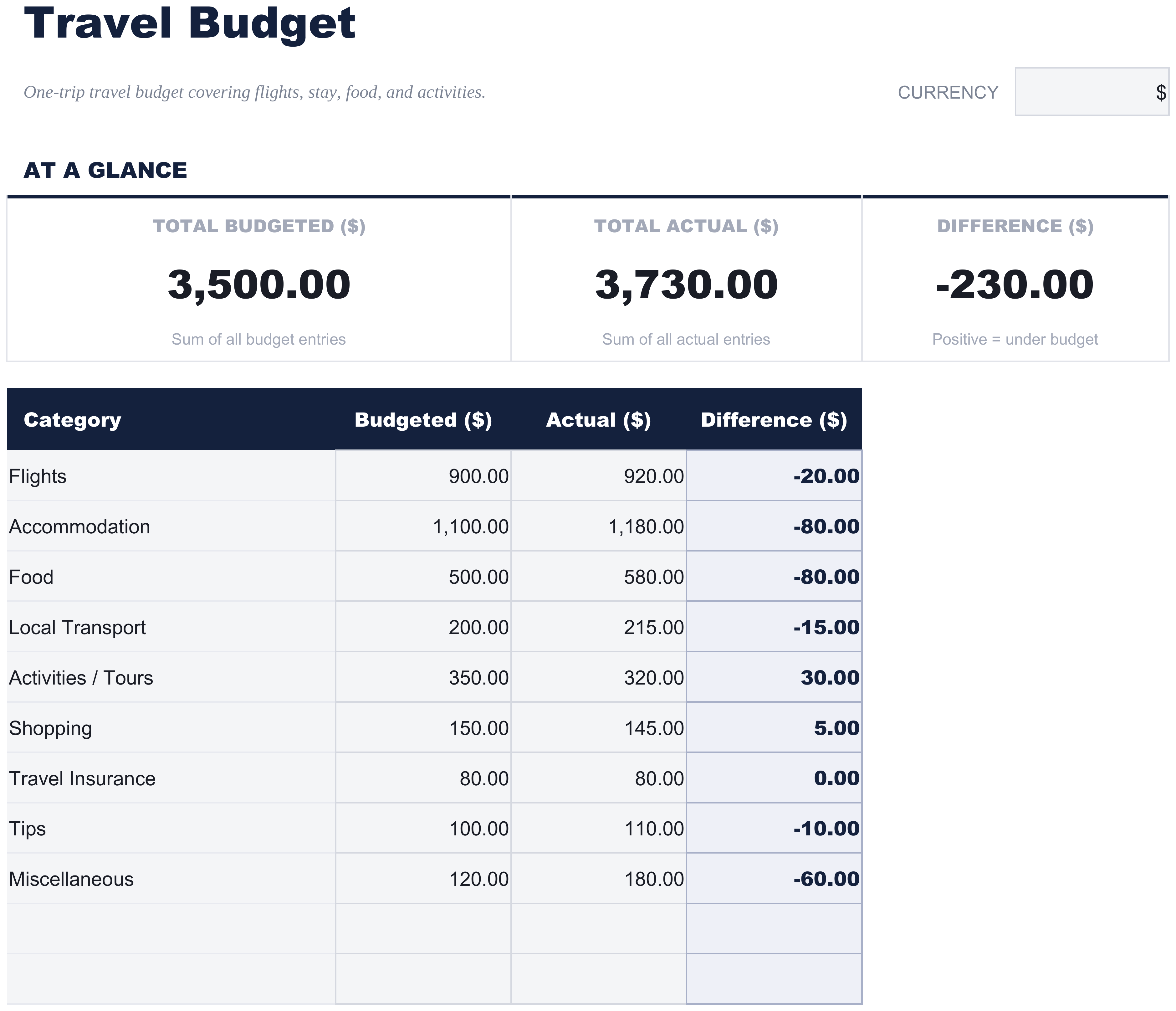 FinancialAha Travel Budget spreadsheet template - Trip Budget sheet