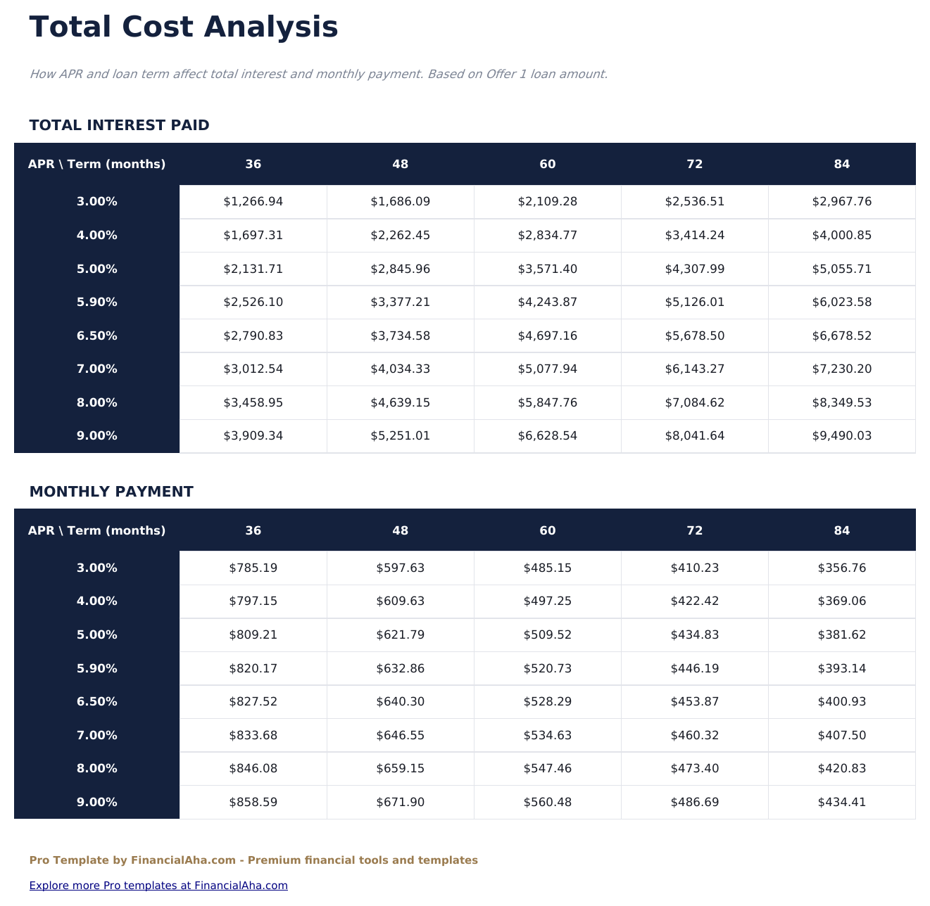 Auto Loan Calculator Pro - Total Cost Analysis