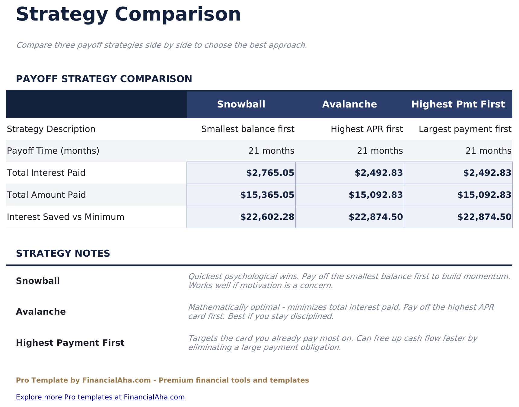 Credit Card Payoff Pro - Strategy Comparison