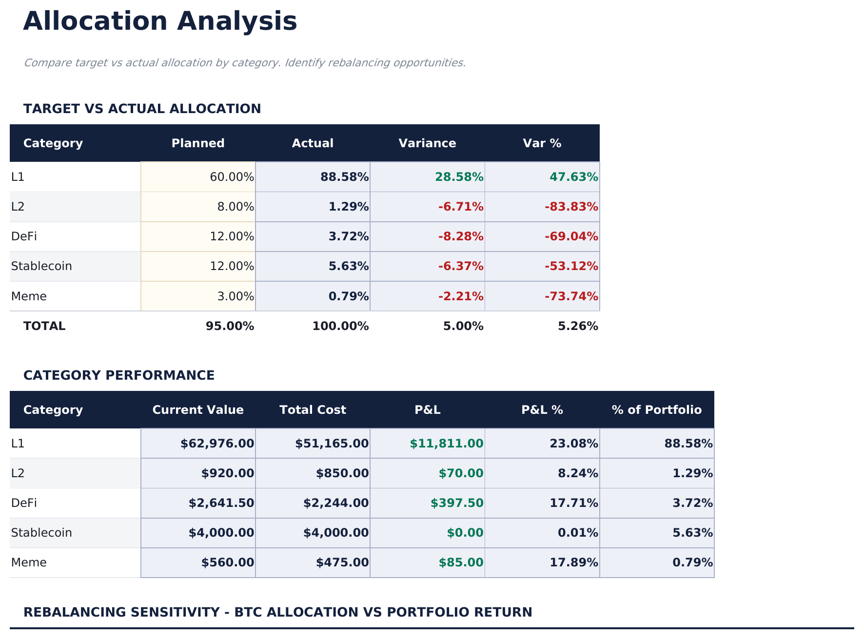 Crypto Portfolio Tracker Pro - Allocation Analysis
