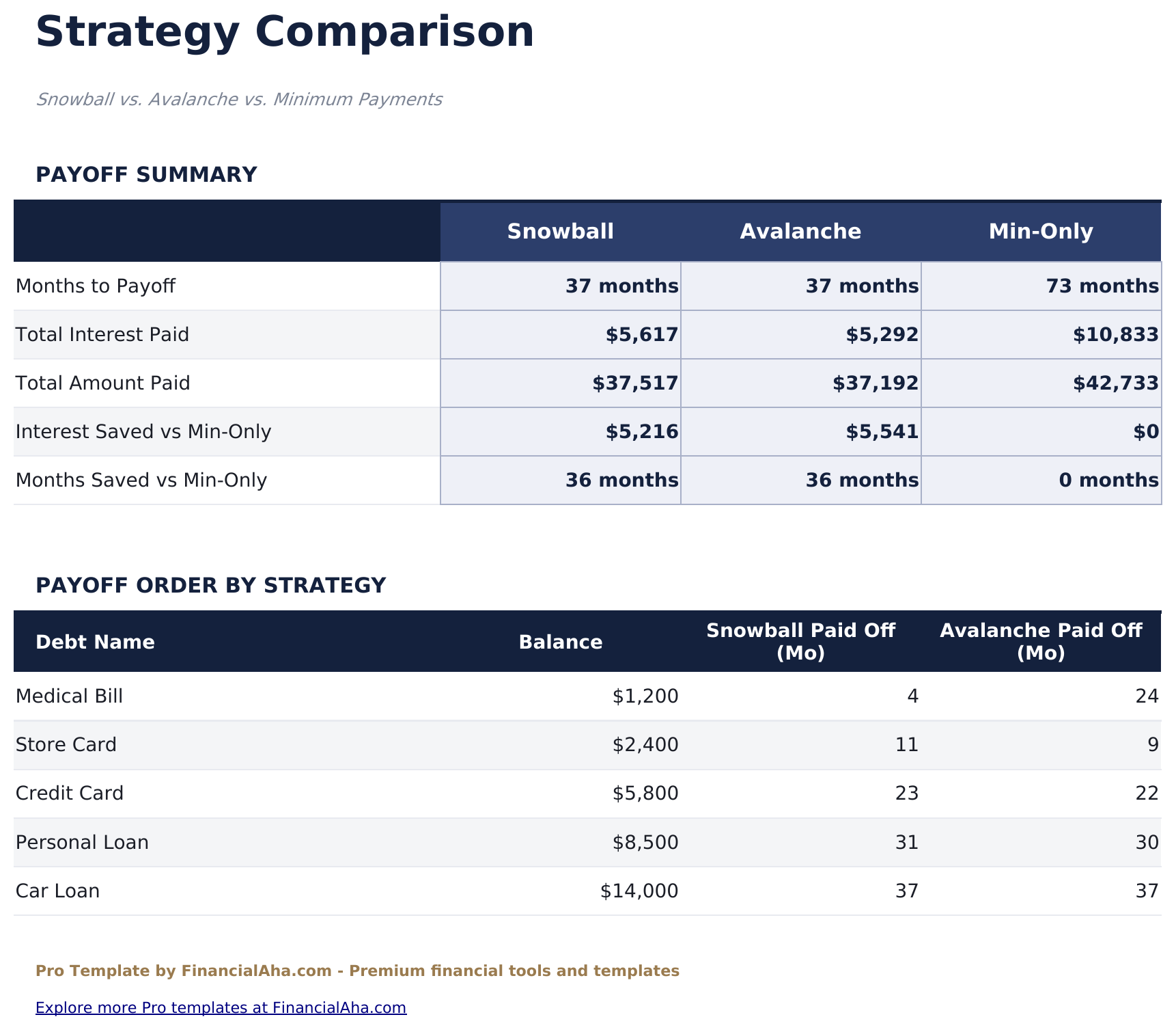 Debt Snowball Pro - Strategy Comparison