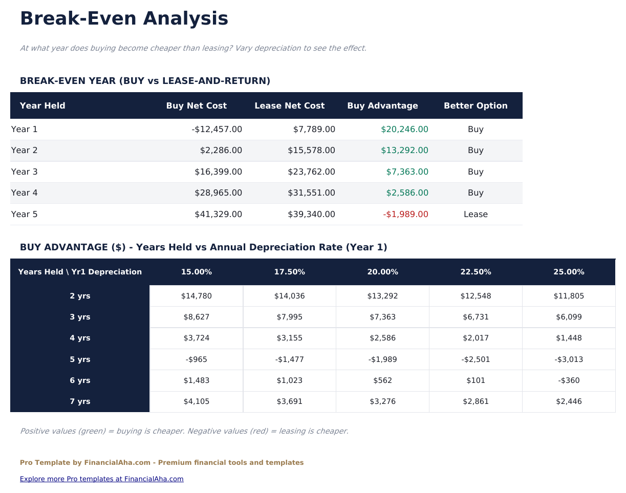 Lease vs Buy Calculator Pro - Break Even Analysis