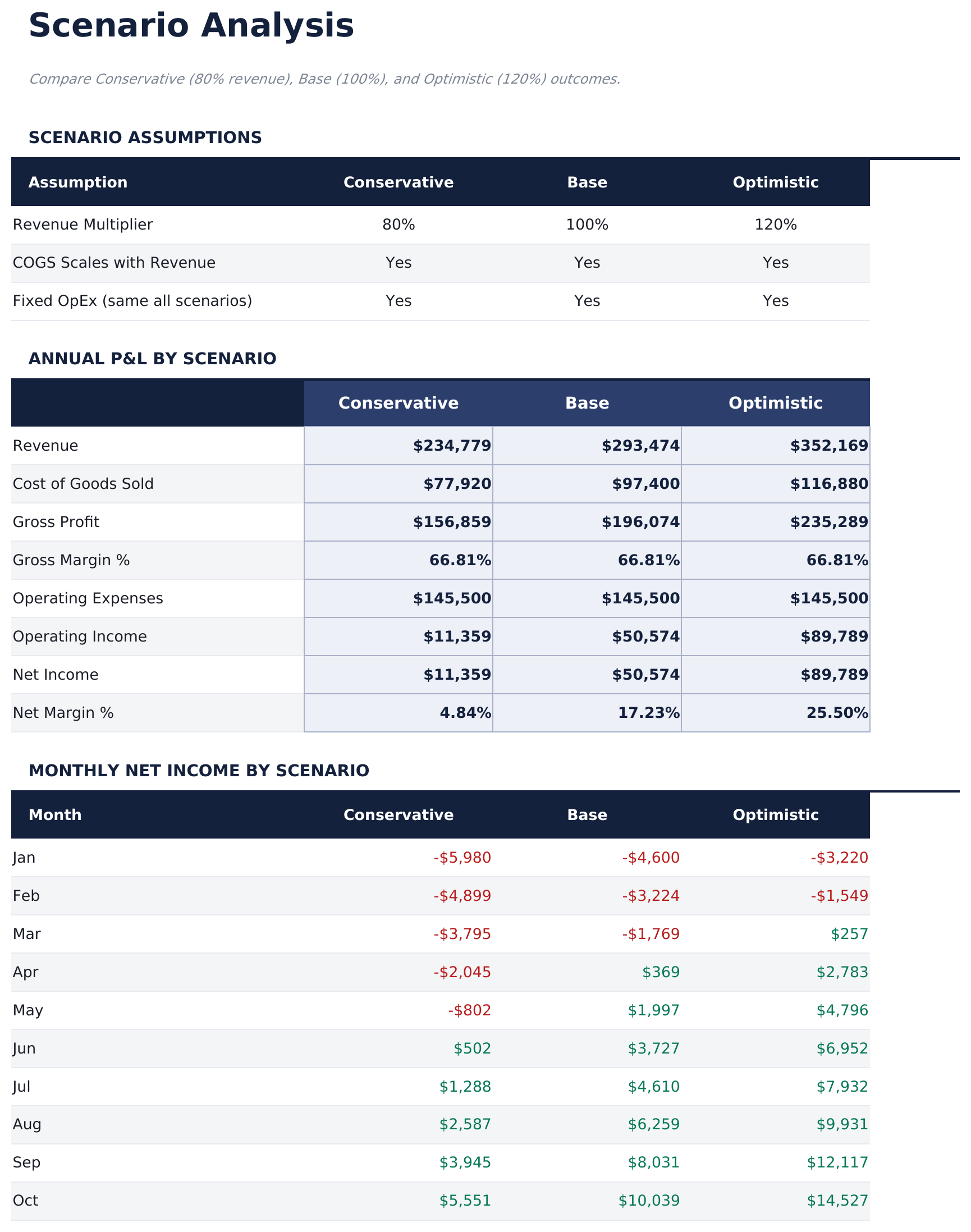 Profit and Loss Projection Pro - Scenario Analysis