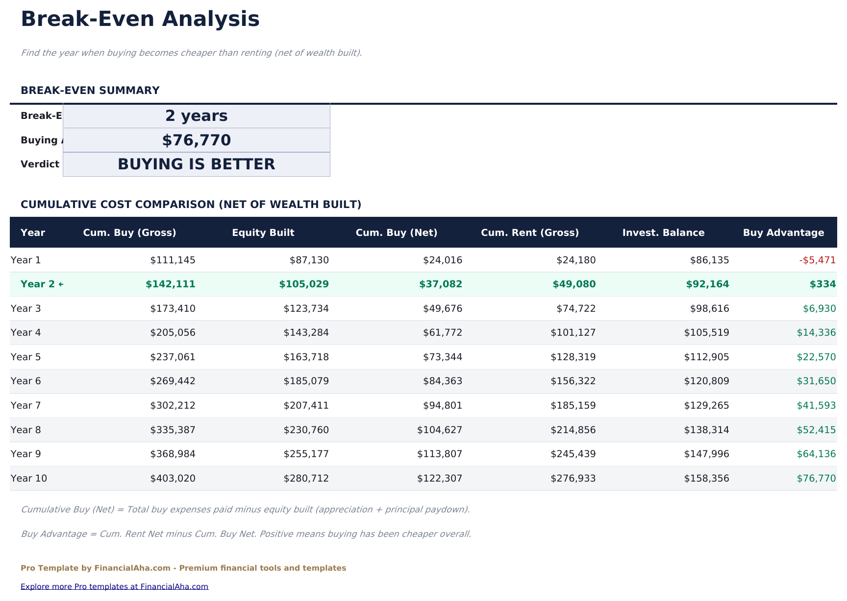 Rent vs Buy Calculator Pro - Break Even