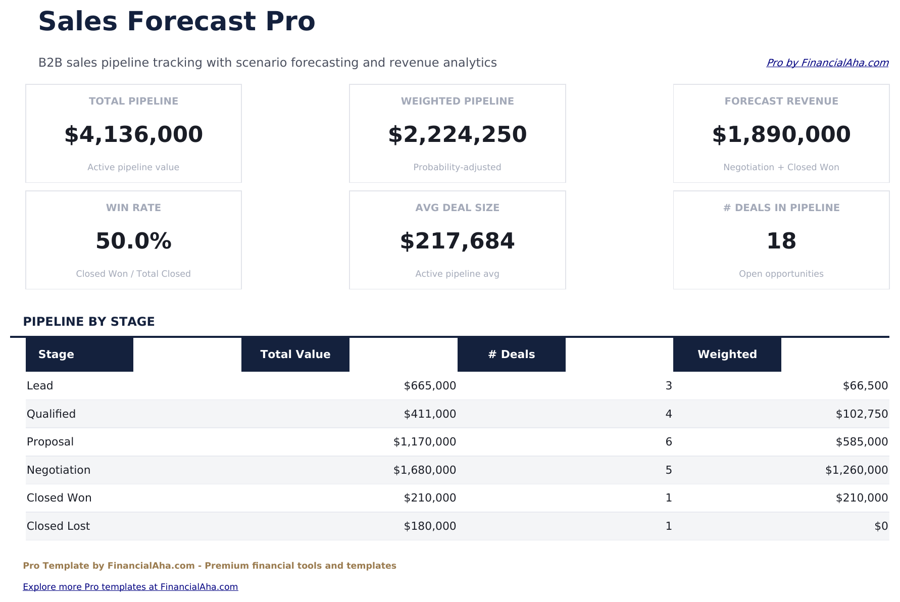 Sales Forecast Pro - Dashboard