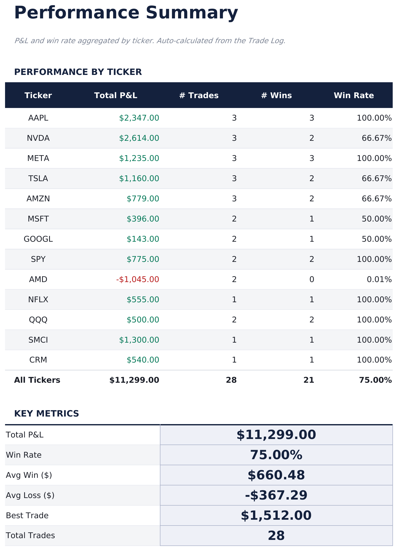 Stock Trading Journal Pro - Performance Summary