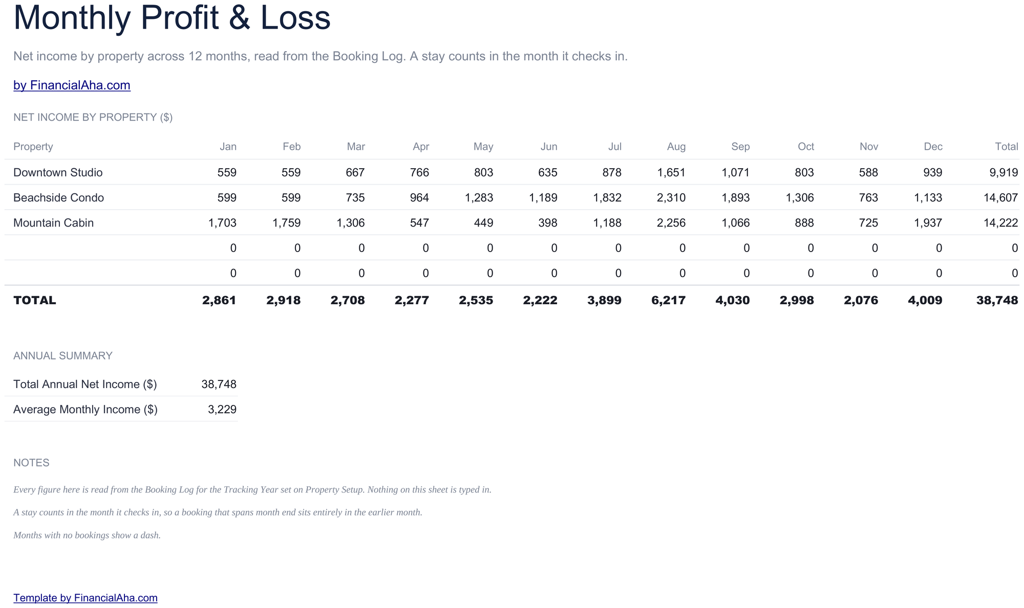FinancialAha Airbnb Rental Tracker spreadsheet - Monthly P&L sheet