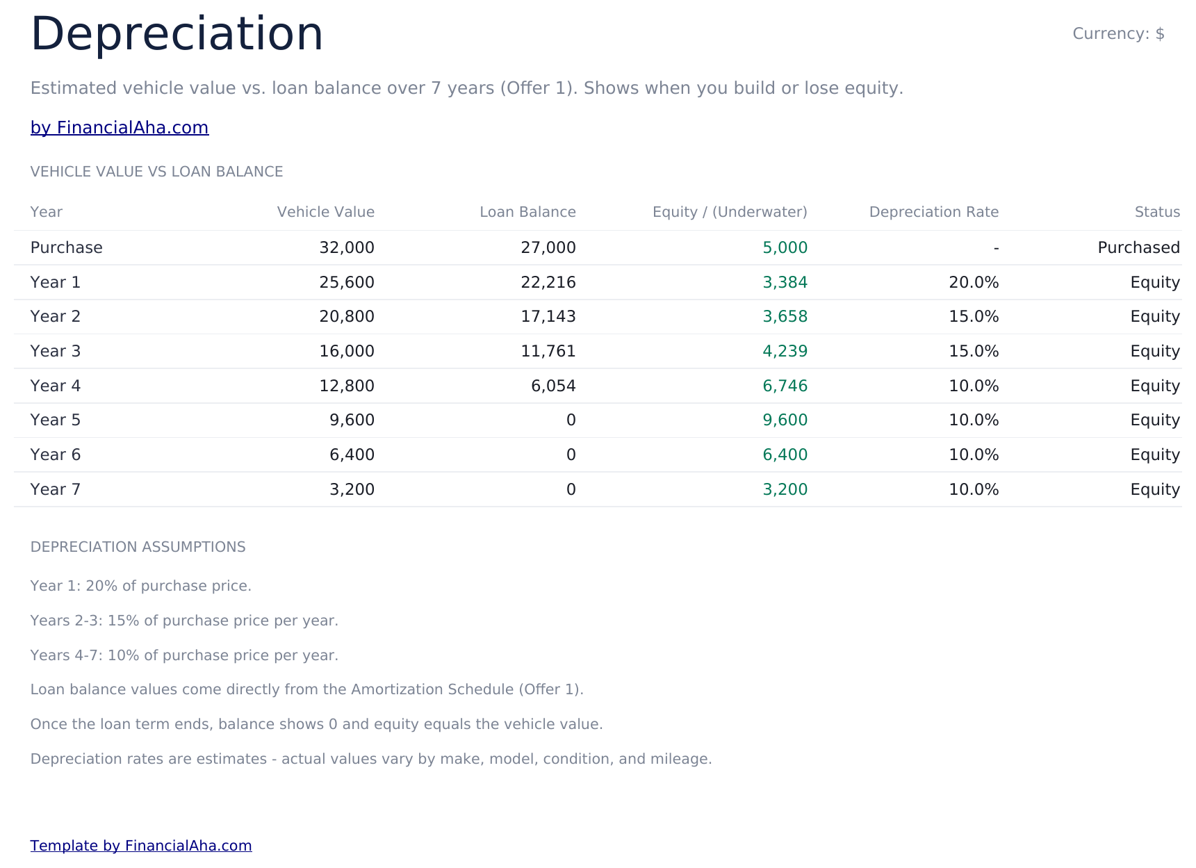 Auto Loan Calculator Ultimate - Depreciation