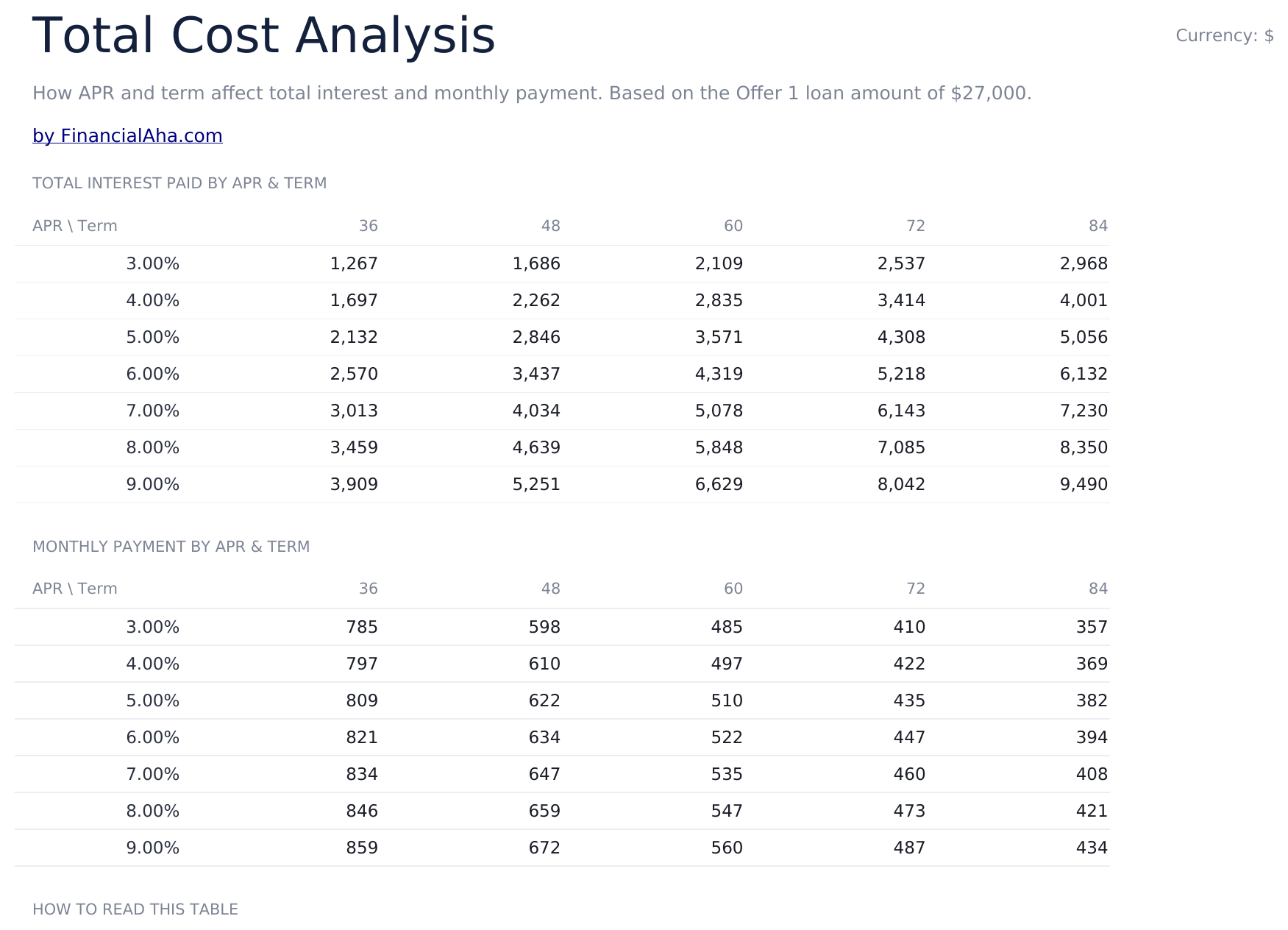 Auto Loan Calculator Ultimate - Total Cost Analysis