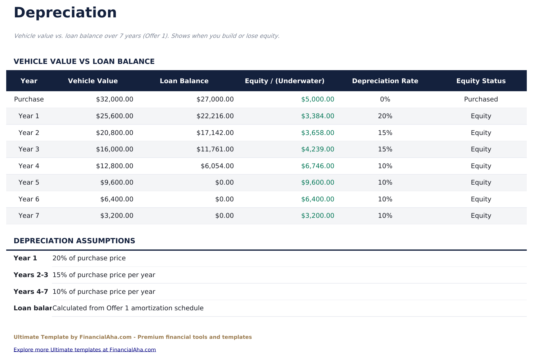 Auto Loan Calculator Ultimate - Depreciation