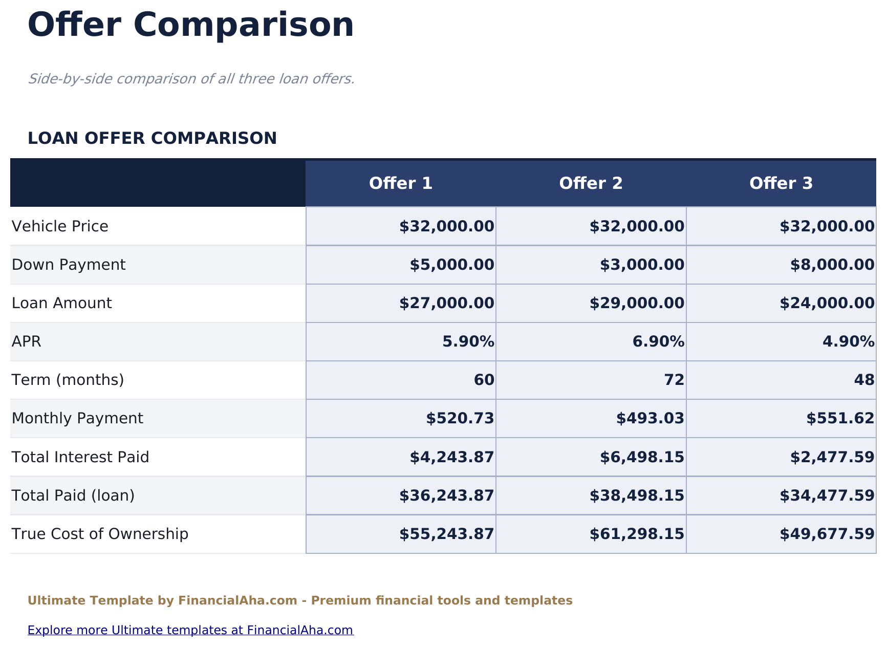 Auto Loan Calculator Ultimate - Offer Comparison