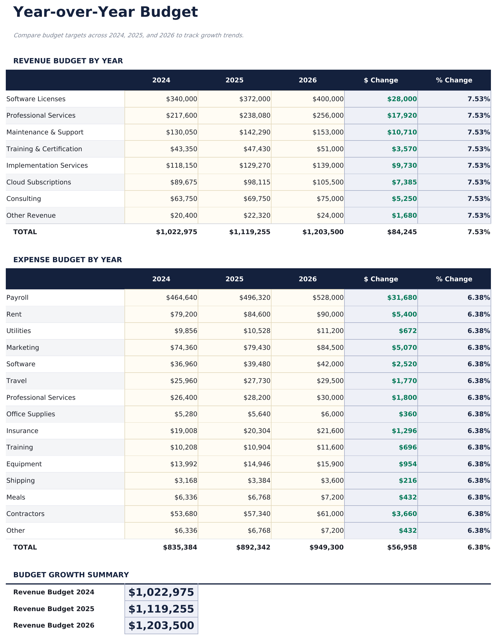 Business Budget Ultimate - Year Over Year