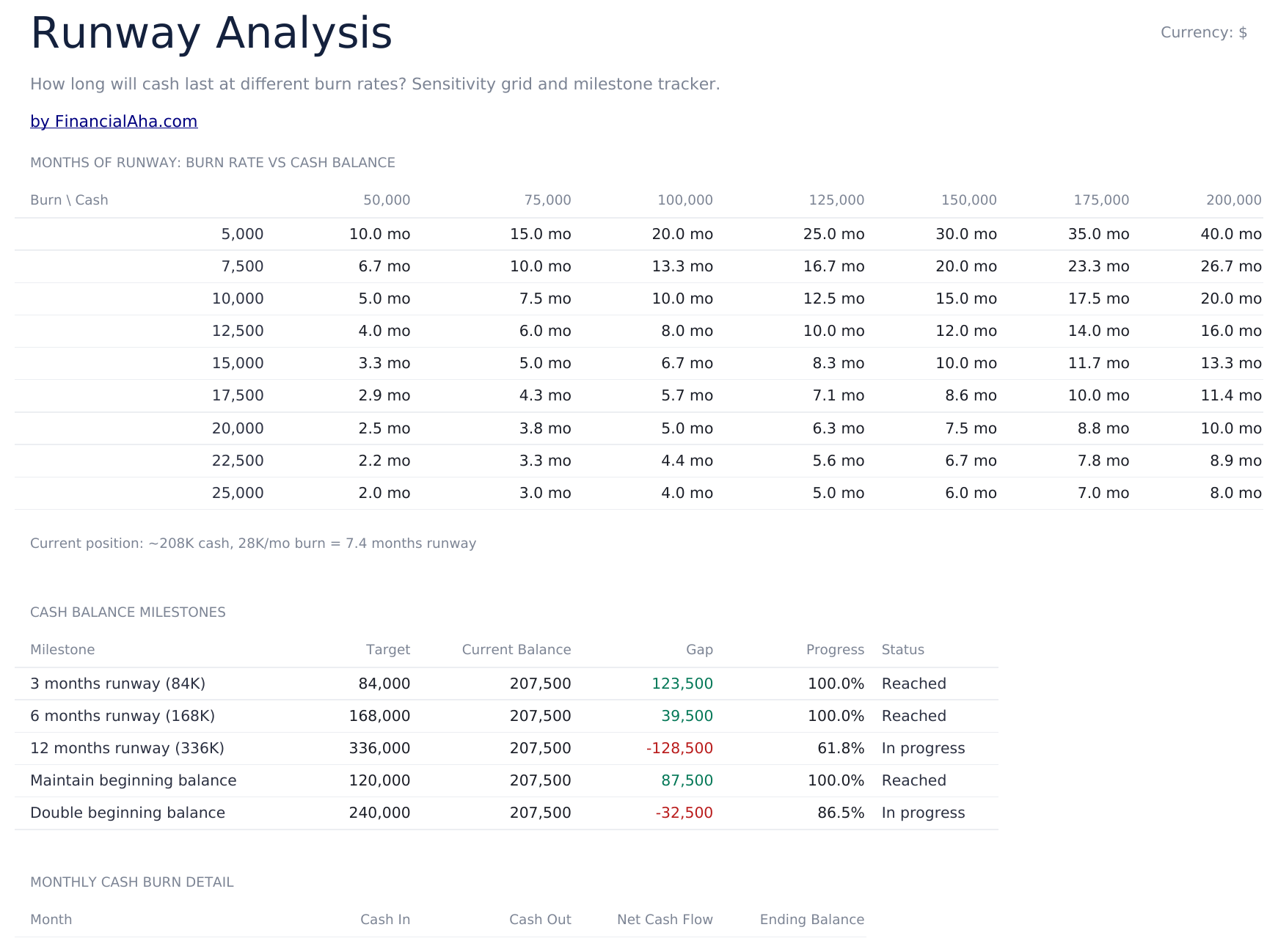 Cash Flow Statement Ultimate - Runway Analysis