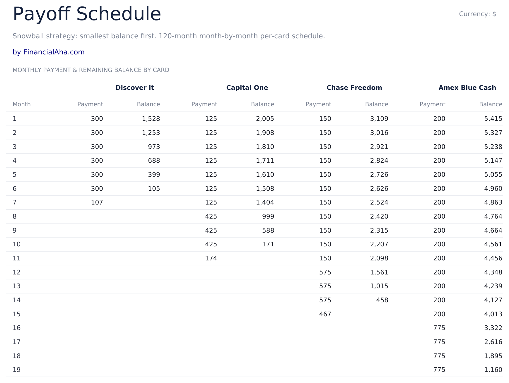 Credit Card Payoff Ultimate - Payoff Schedule