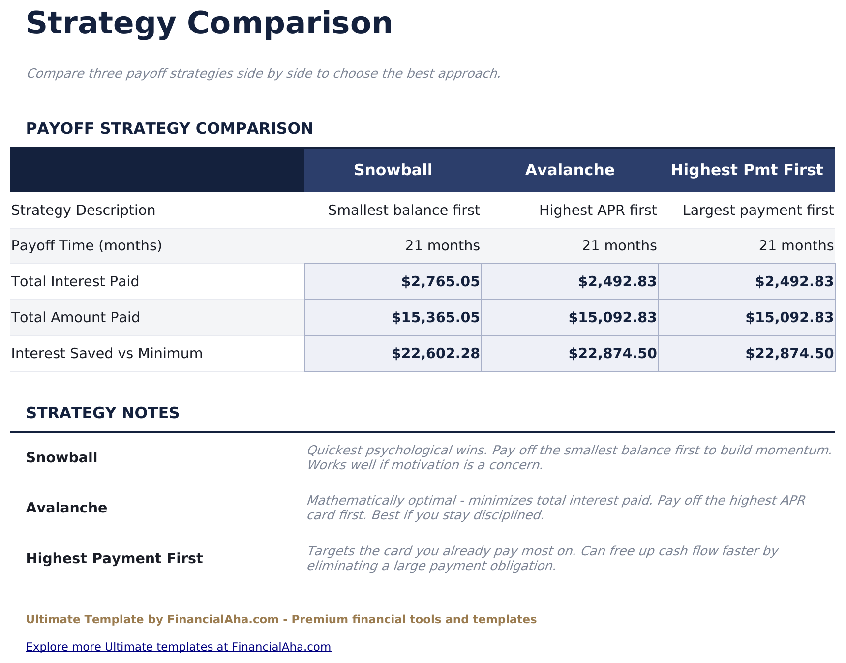 Credit Card Payoff Ultimate - Strategy Comparison