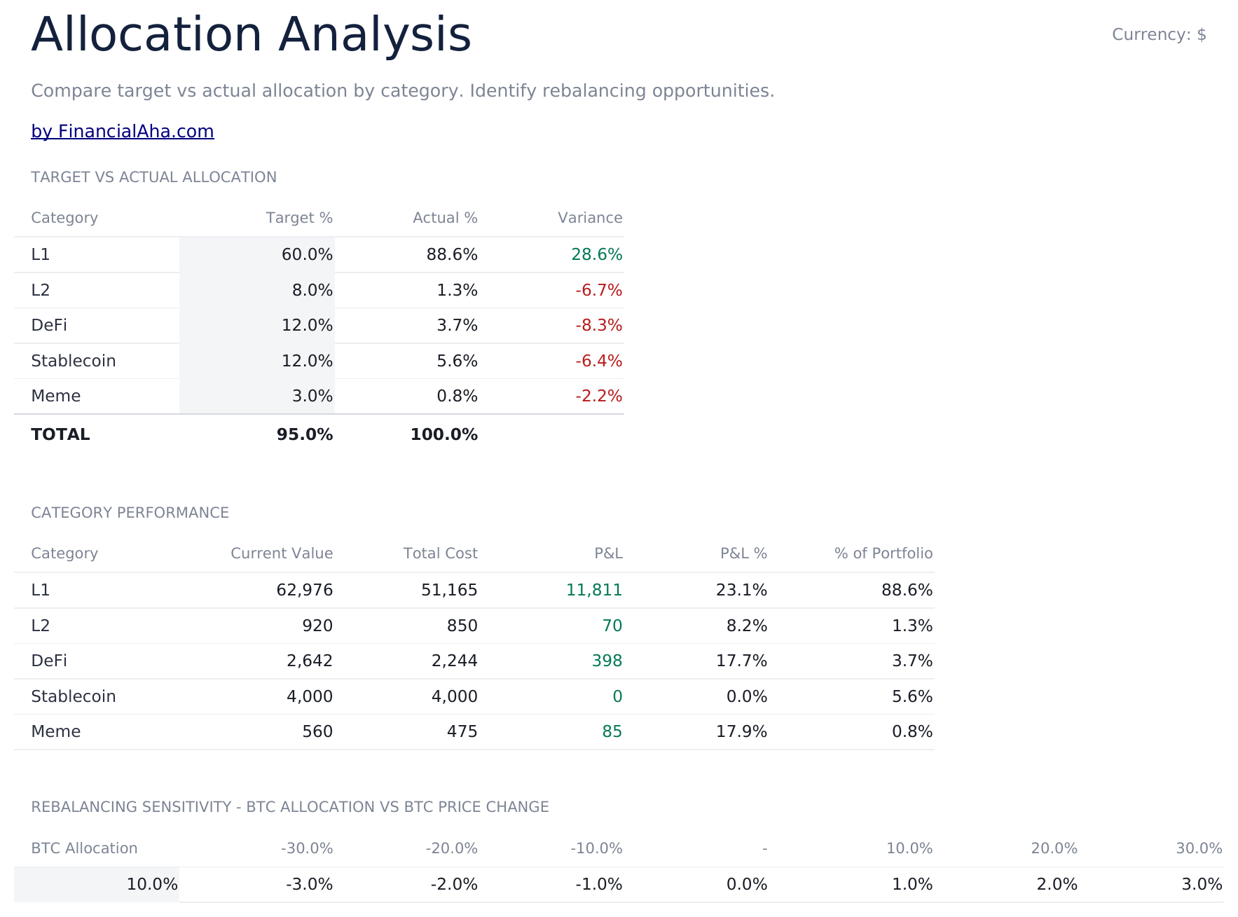 Crypto Portfolio Tracker Ultimate - Allocation Analysis