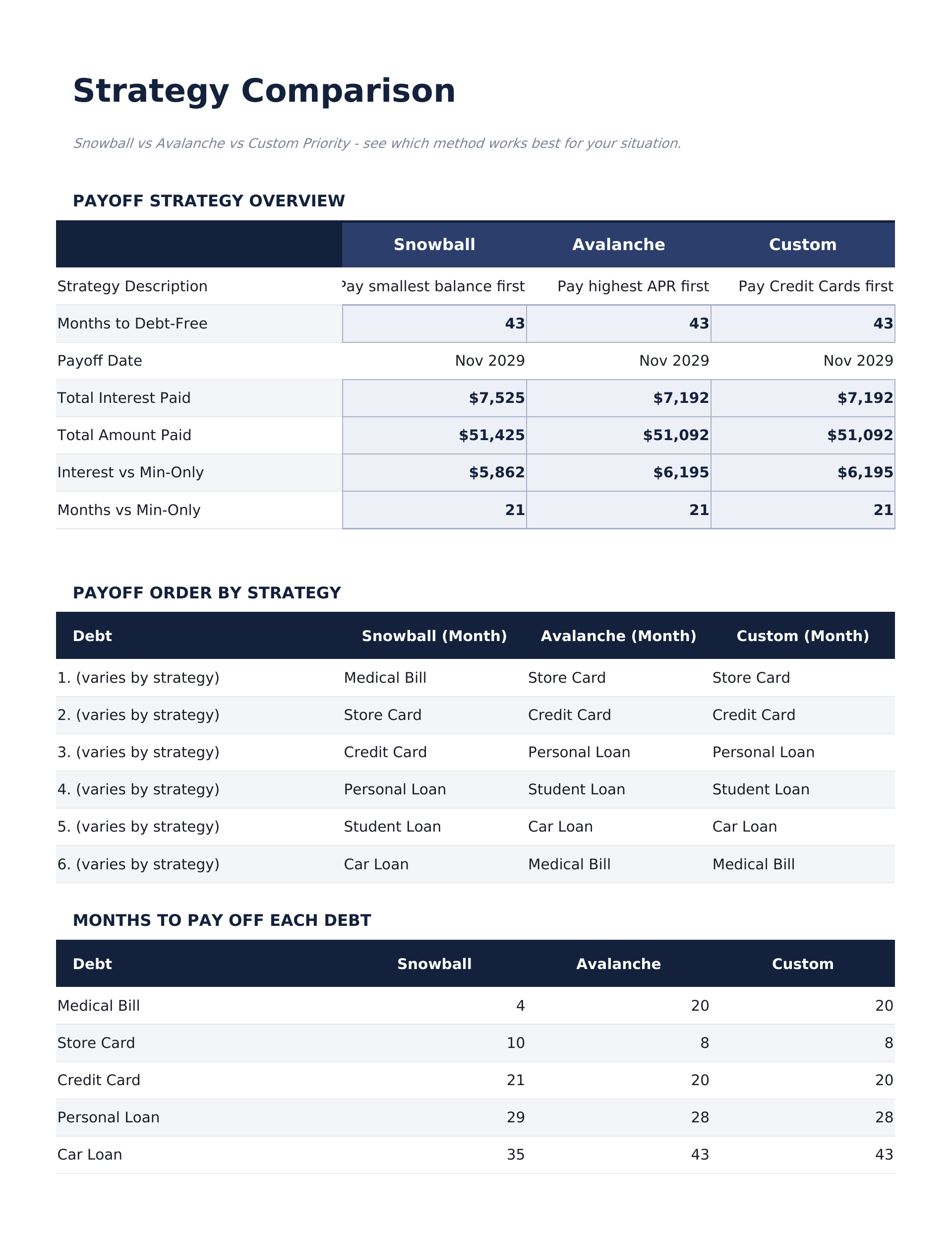 Debt Payoff Calculator Ultimate - Strategy Comparison