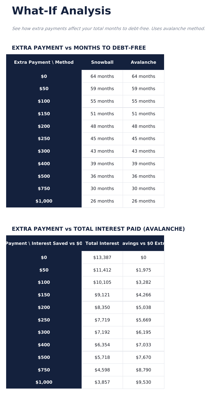 Debt Payoff Calculator Ultimate - What If Analysis