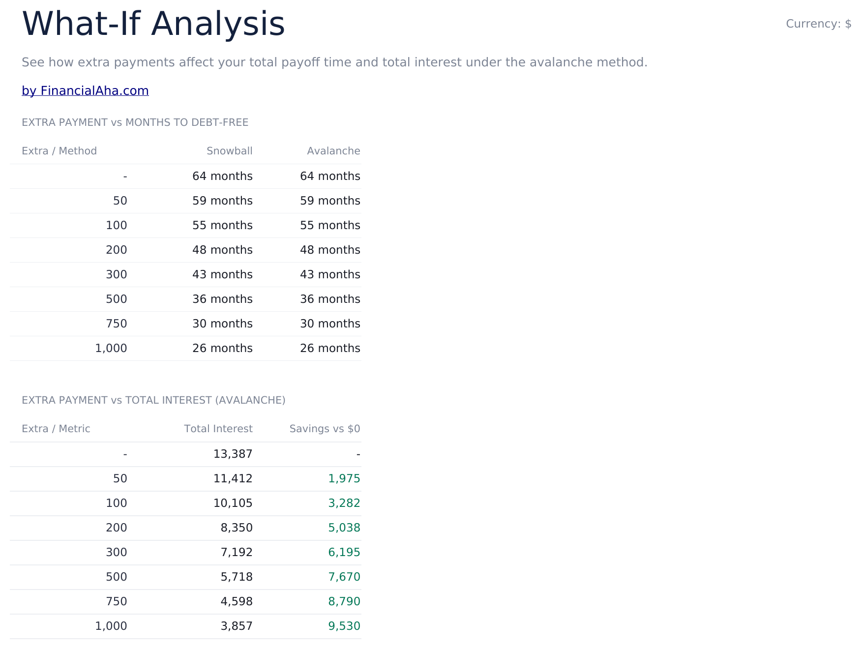 Debt Payoff Calculator Ultimate - What If Analysis