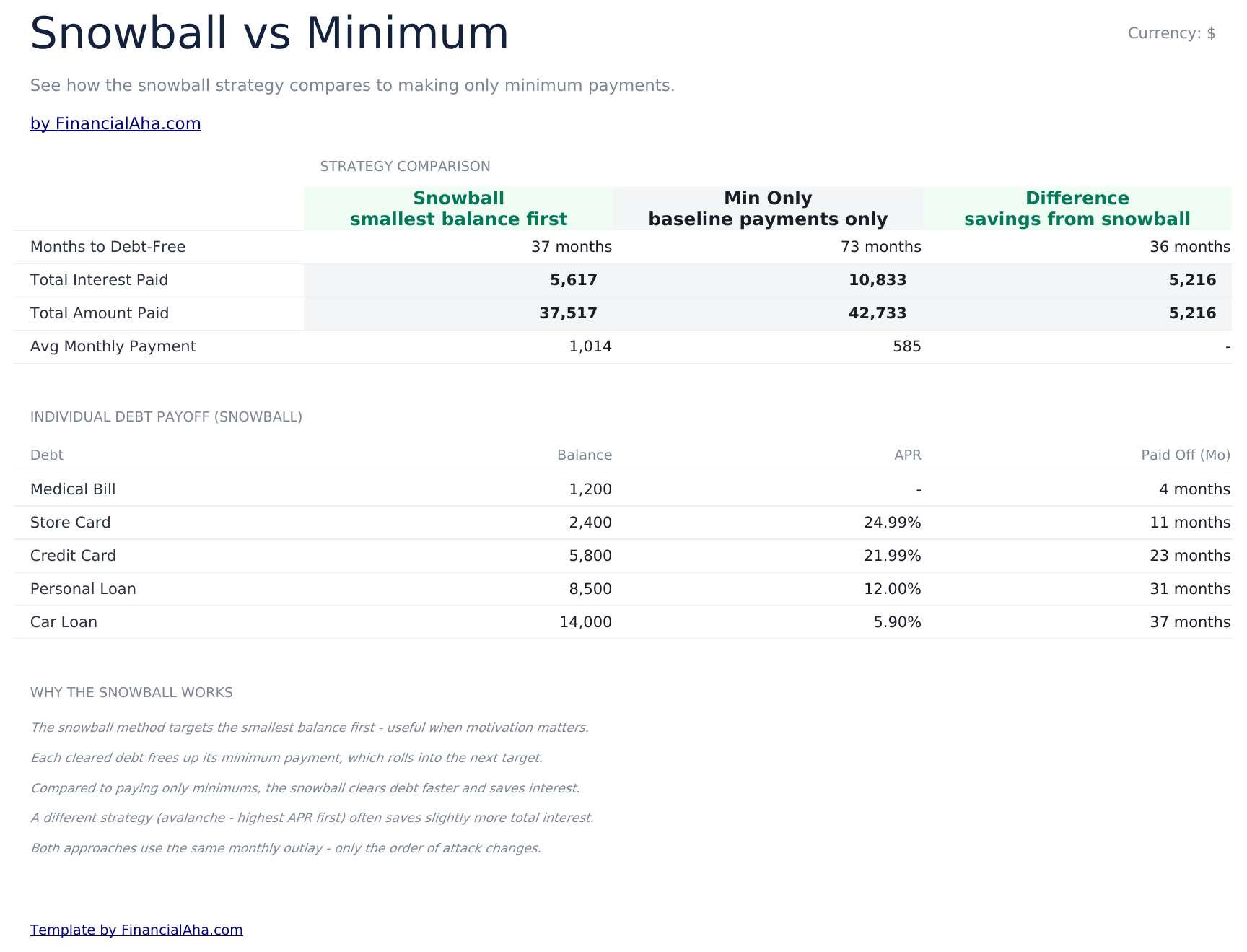 Debt Snowball Ultimate - Snowball Vs Minimum