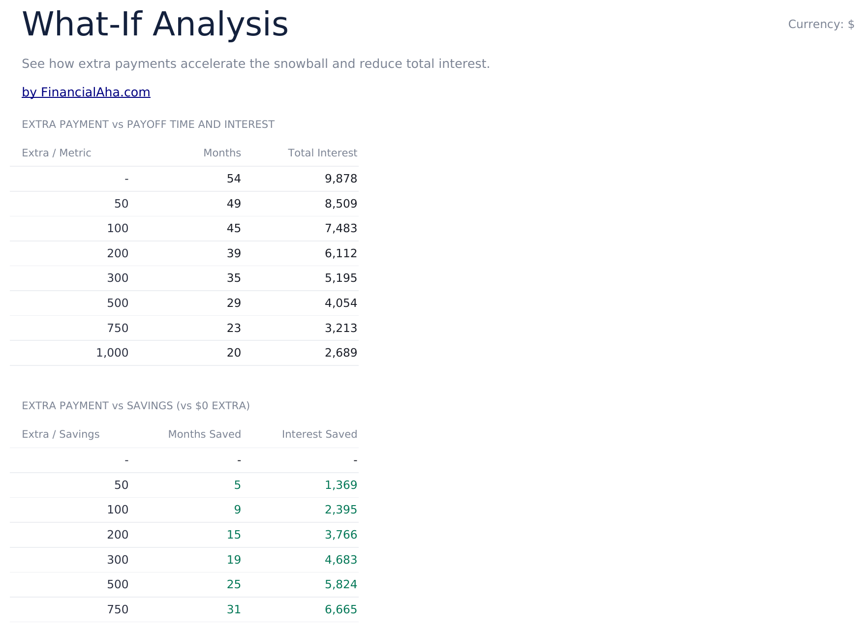Debt Snowball Ultimate - What If Analysis