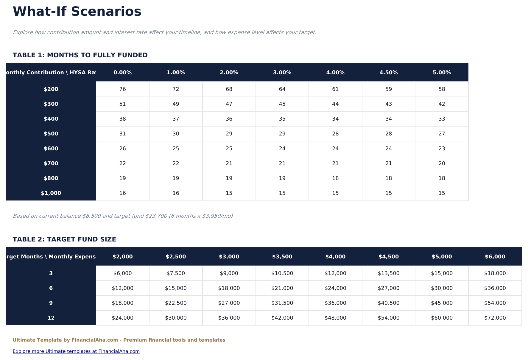Emergency Fund Calculator Ultimate - What If Scenarios