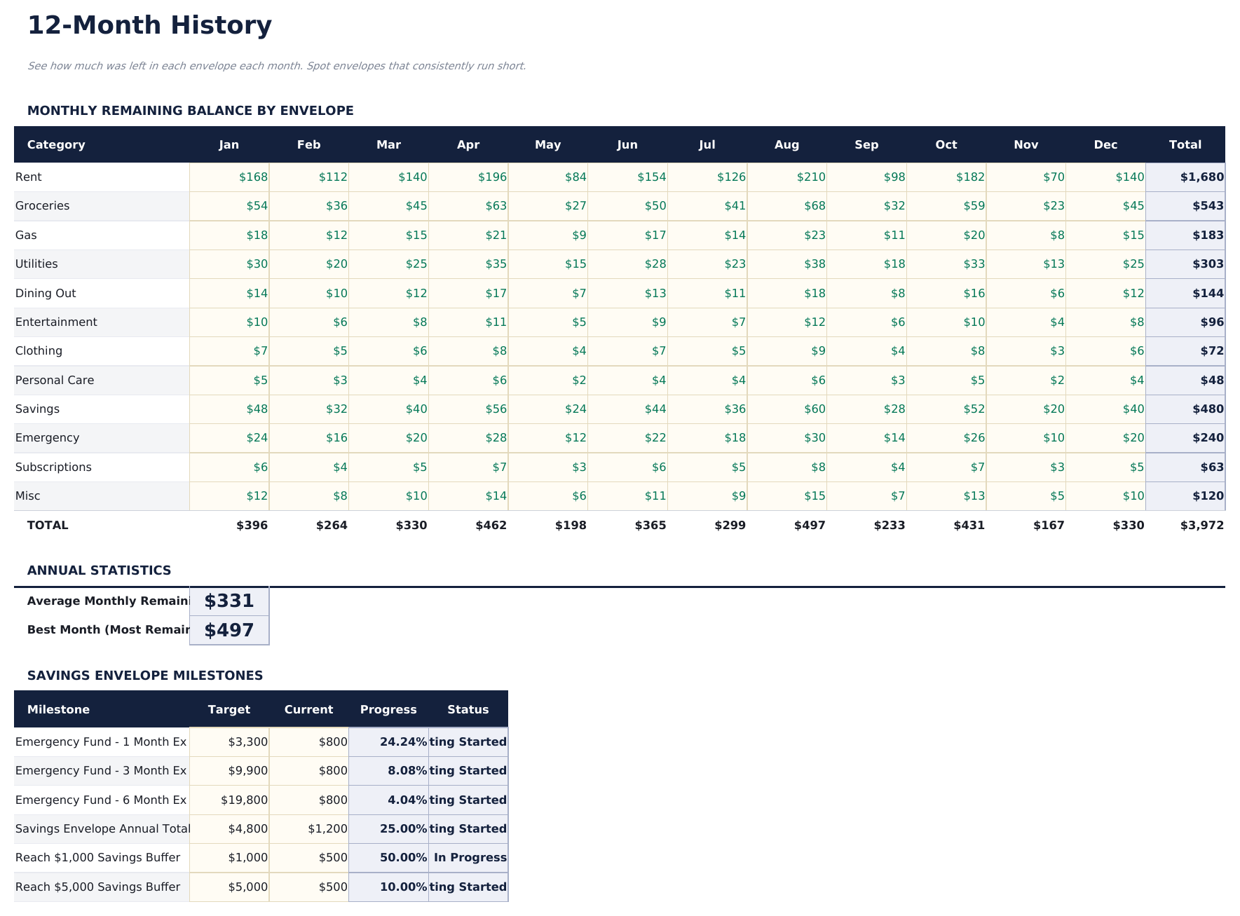 Envelope Budget Ultimate - 12 Month History