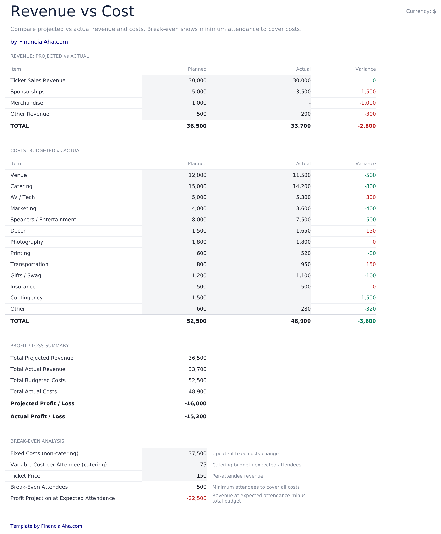 Event Budget Ultimate - Revenue Vs Cost