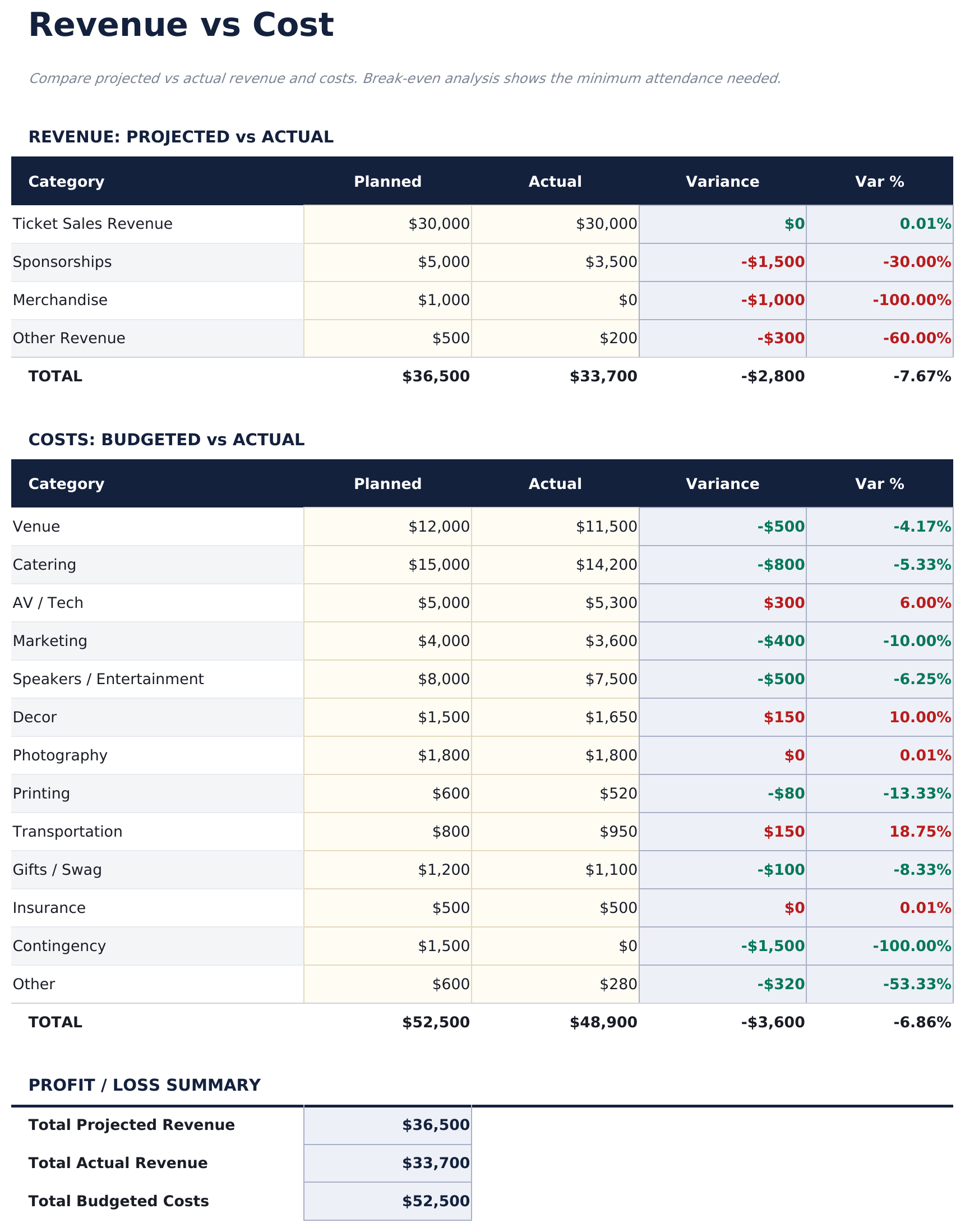 Event Budget Ultimate - Revenue Vs Cost
