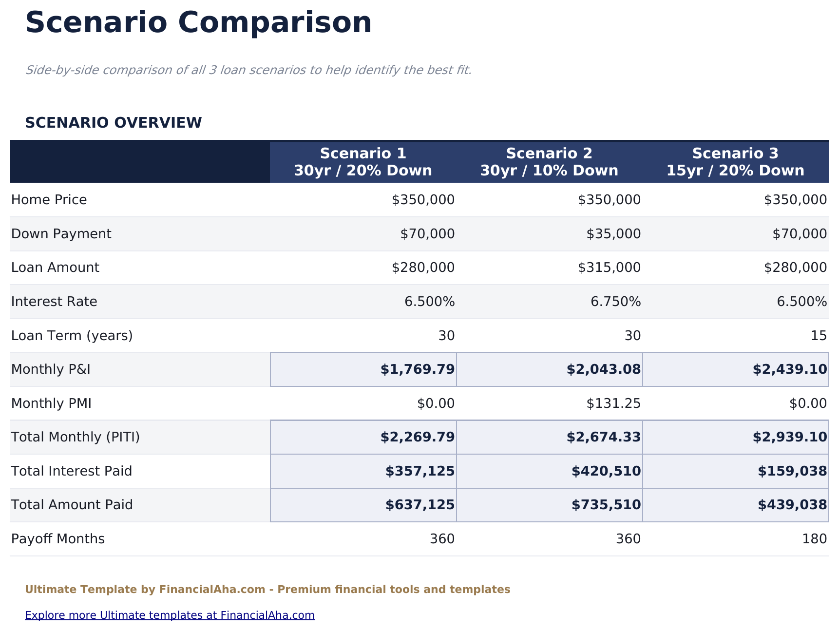Home Mortgage Calculator Ultimate - Scenario Comparison