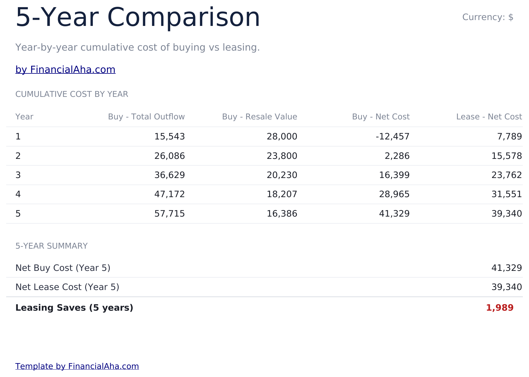 Lease vs Buy Calculator Ultimate - 5 Year Comparison