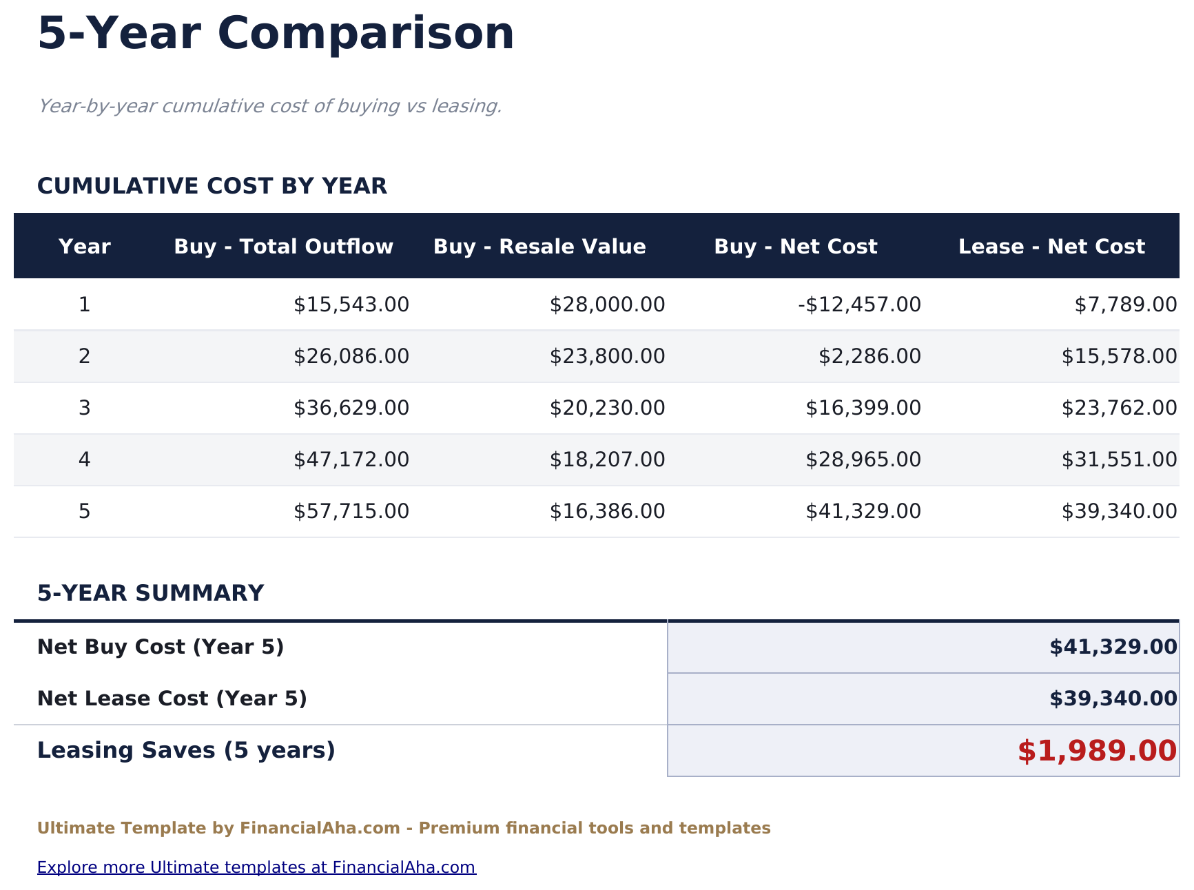 Lease vs Buy Calculator Ultimate - 5 Year Comparison