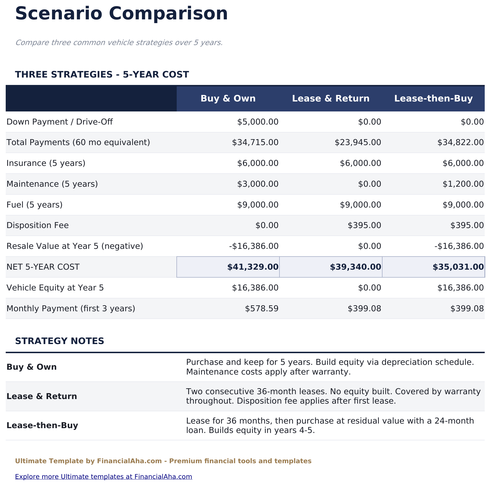 Lease vs Buy Calculator Ultimate - Scenario Comparison