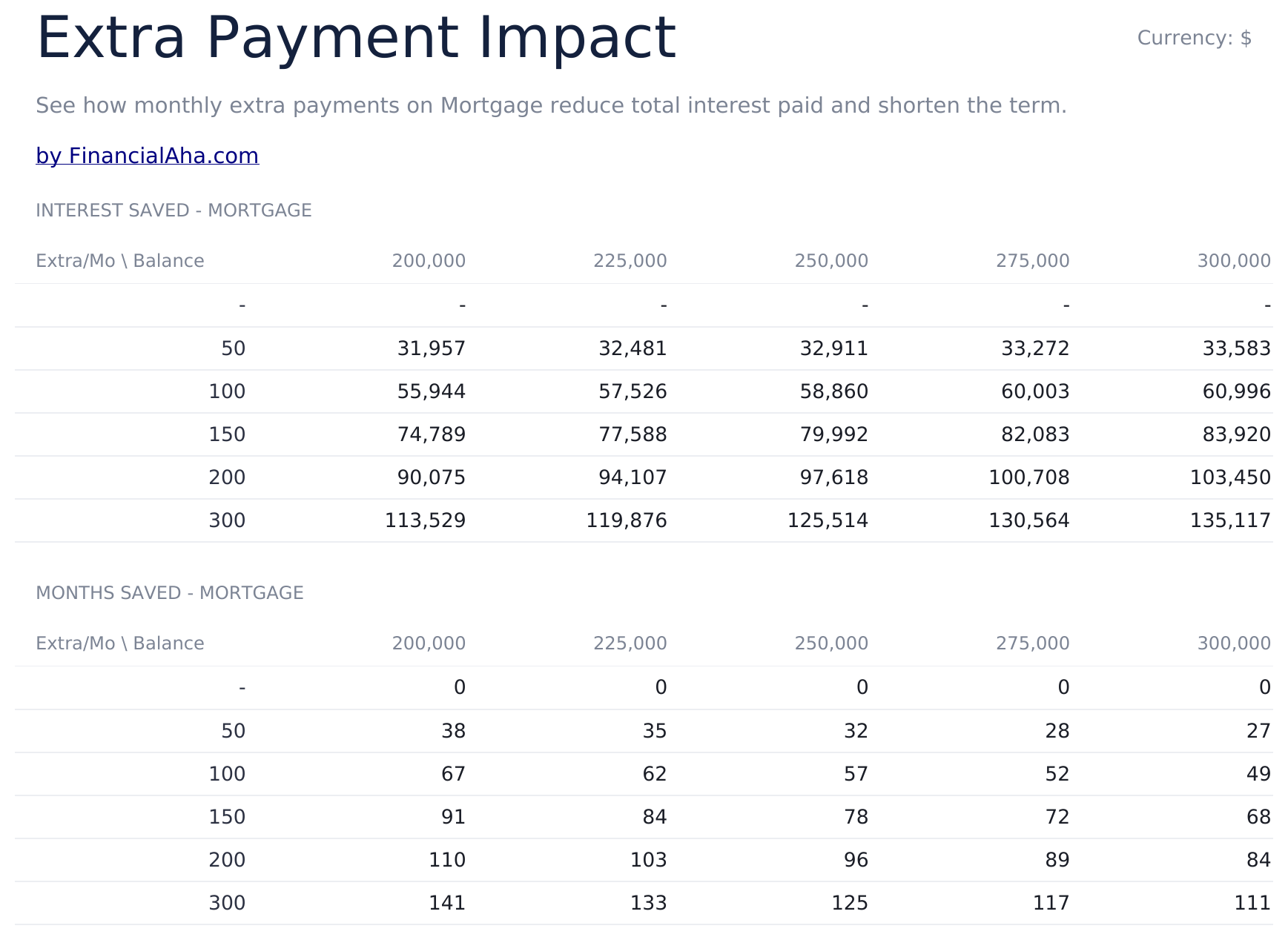 Loan Amortization Ultimate - Extra Payment Impact