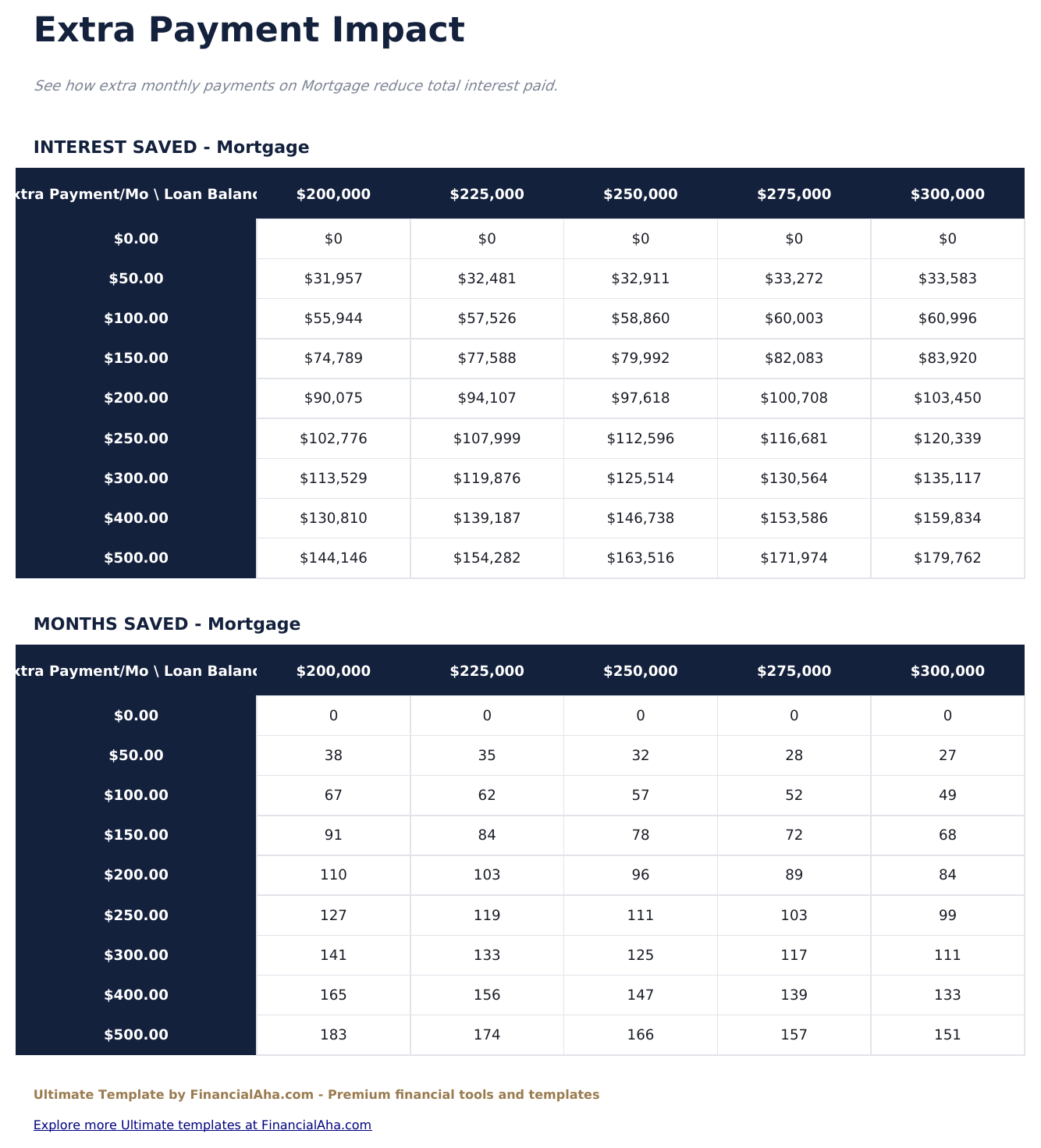 Loan Amortization Ultimate - Extra Payment Impact