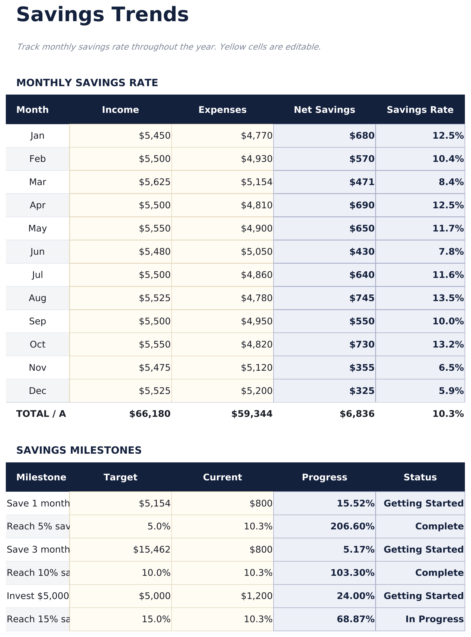 Monthly Budget Ultimate - Savings Trends