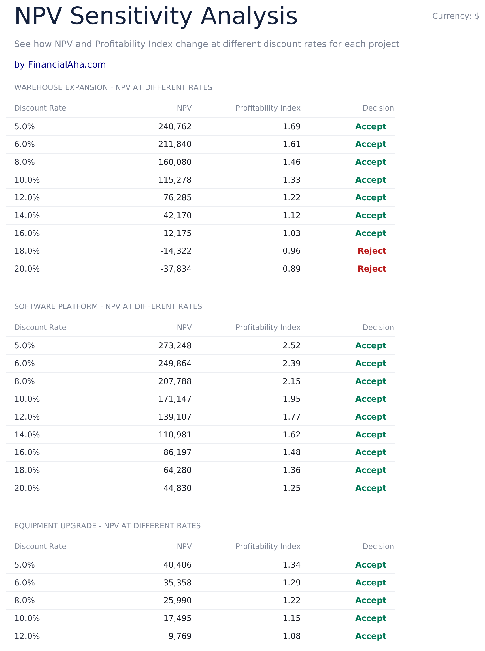 NPV & IRR Calculator Ultimate - Sensitivity